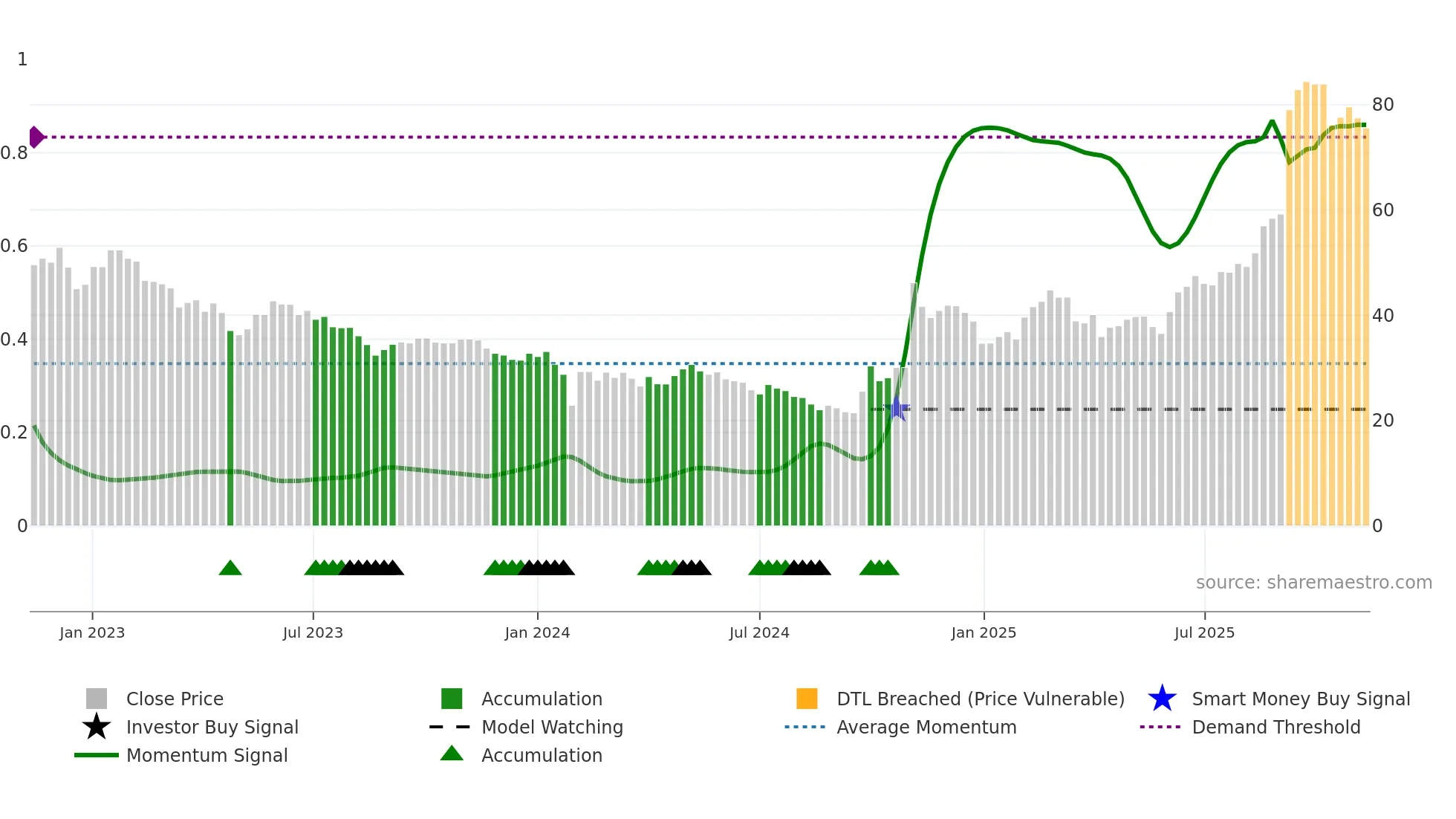 688778 weekly Smart Money chart