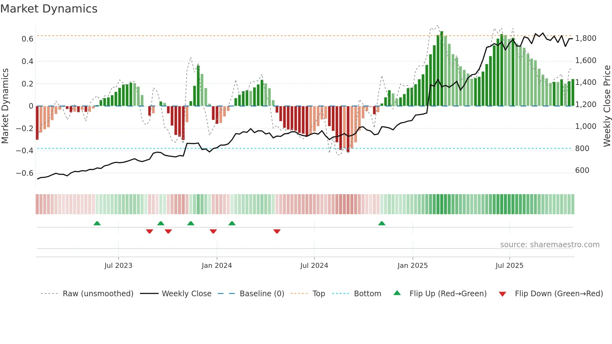 1871 weekly Market Dynamics chart