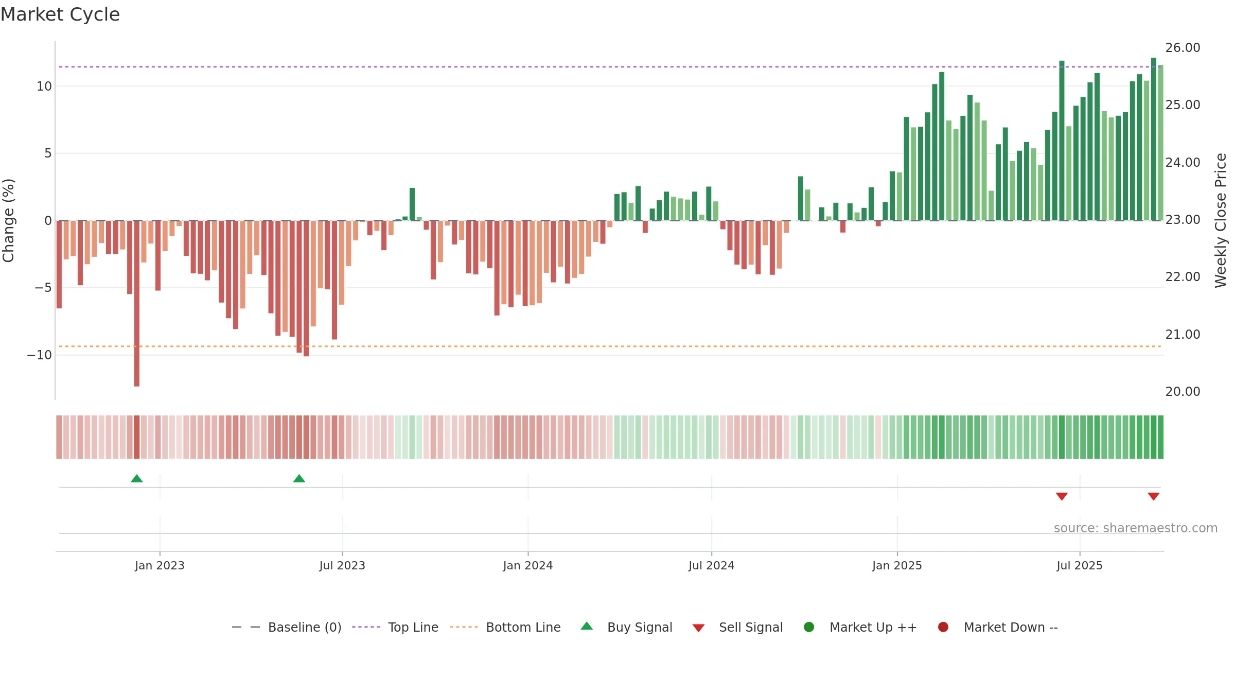 FTGC weekly Market Cycle chart, closing 2025-09-19.