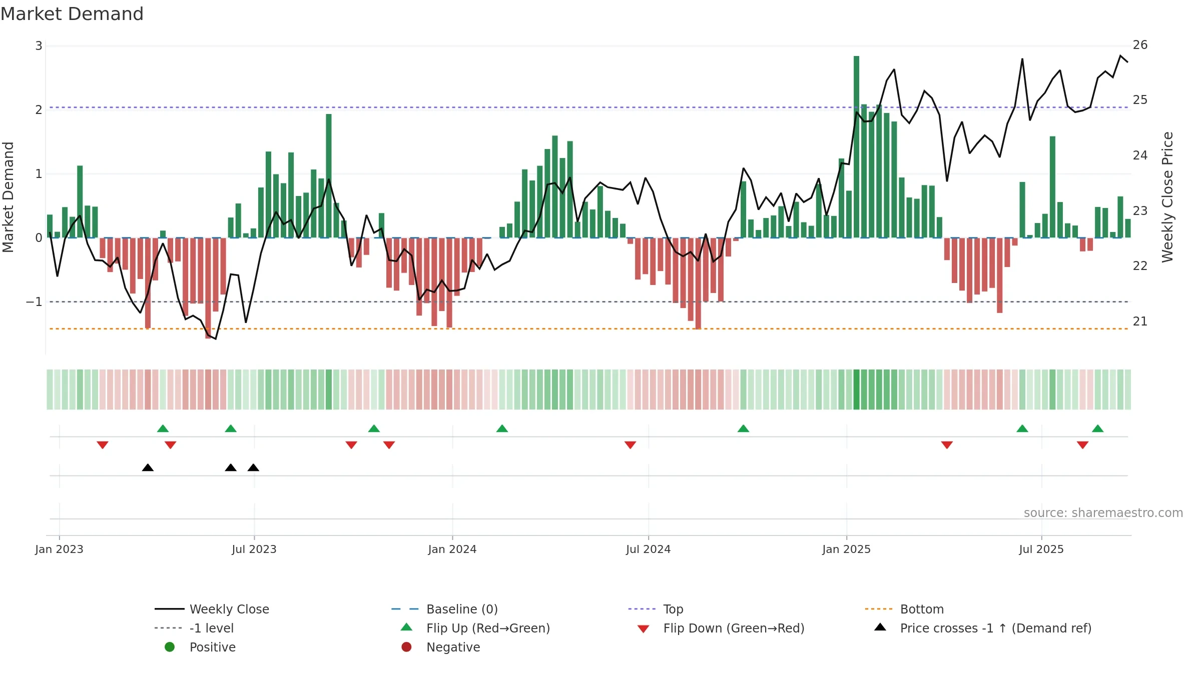 FTGC weekly Market Demand chart, closing 2025-09-19.