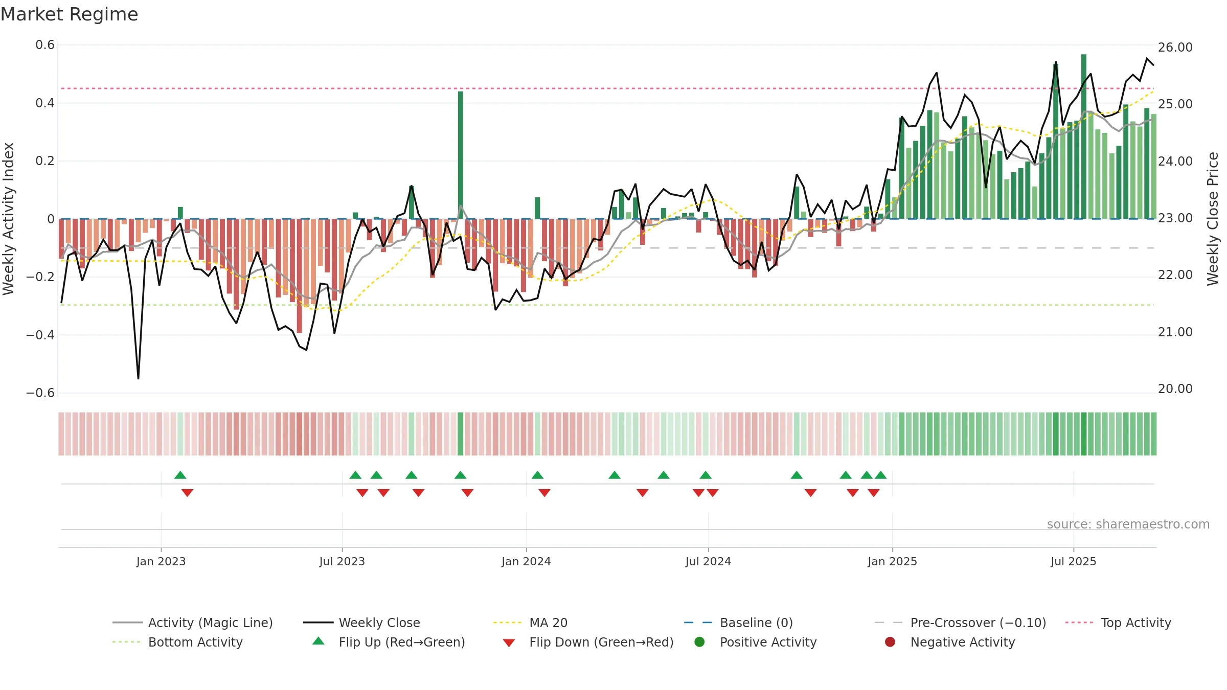 FTGC weekly Market Snapshot chart, closing 2025-09-19.