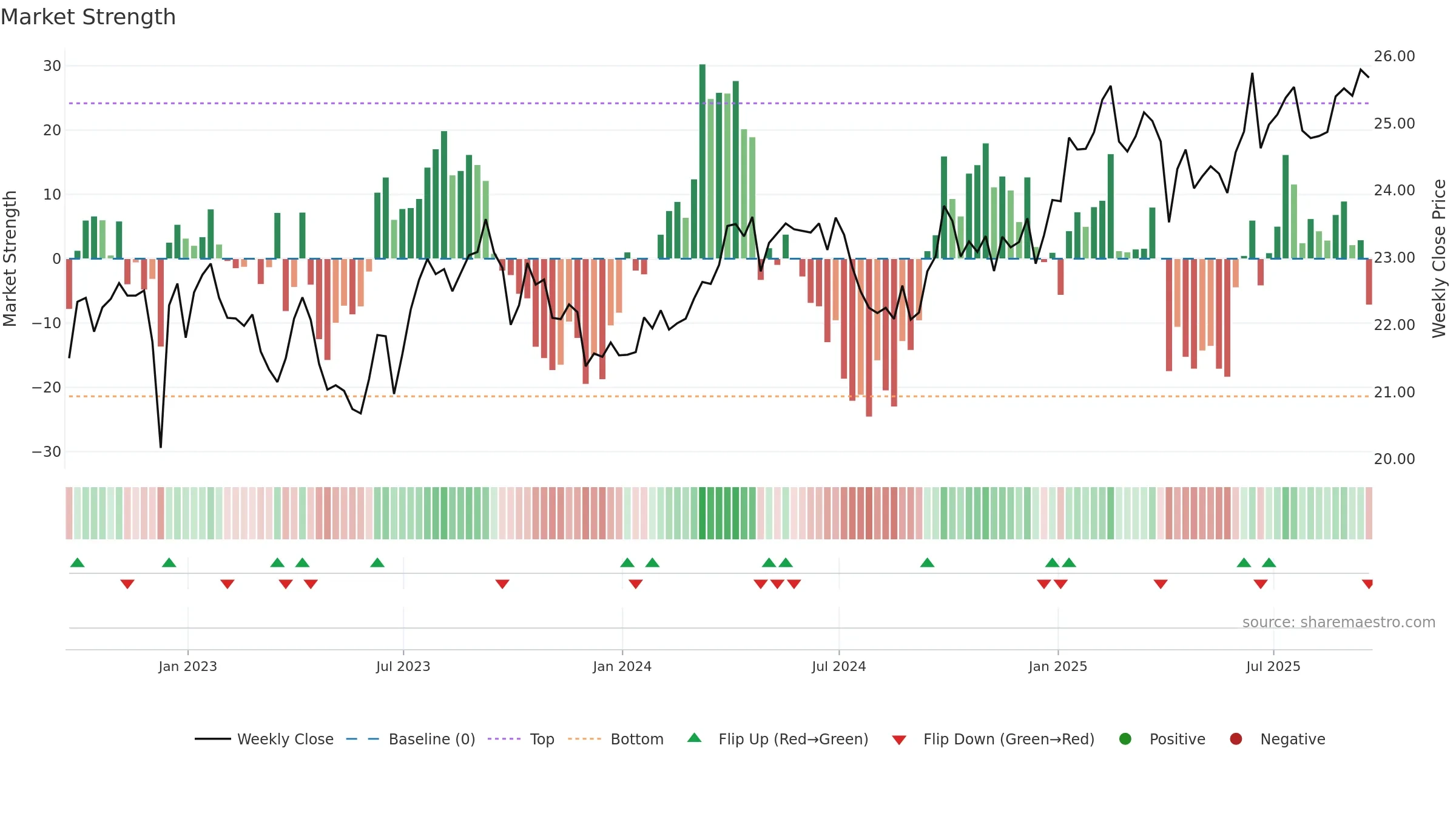 FTGC weekly Market Strength chart, closing 2025-09-19.