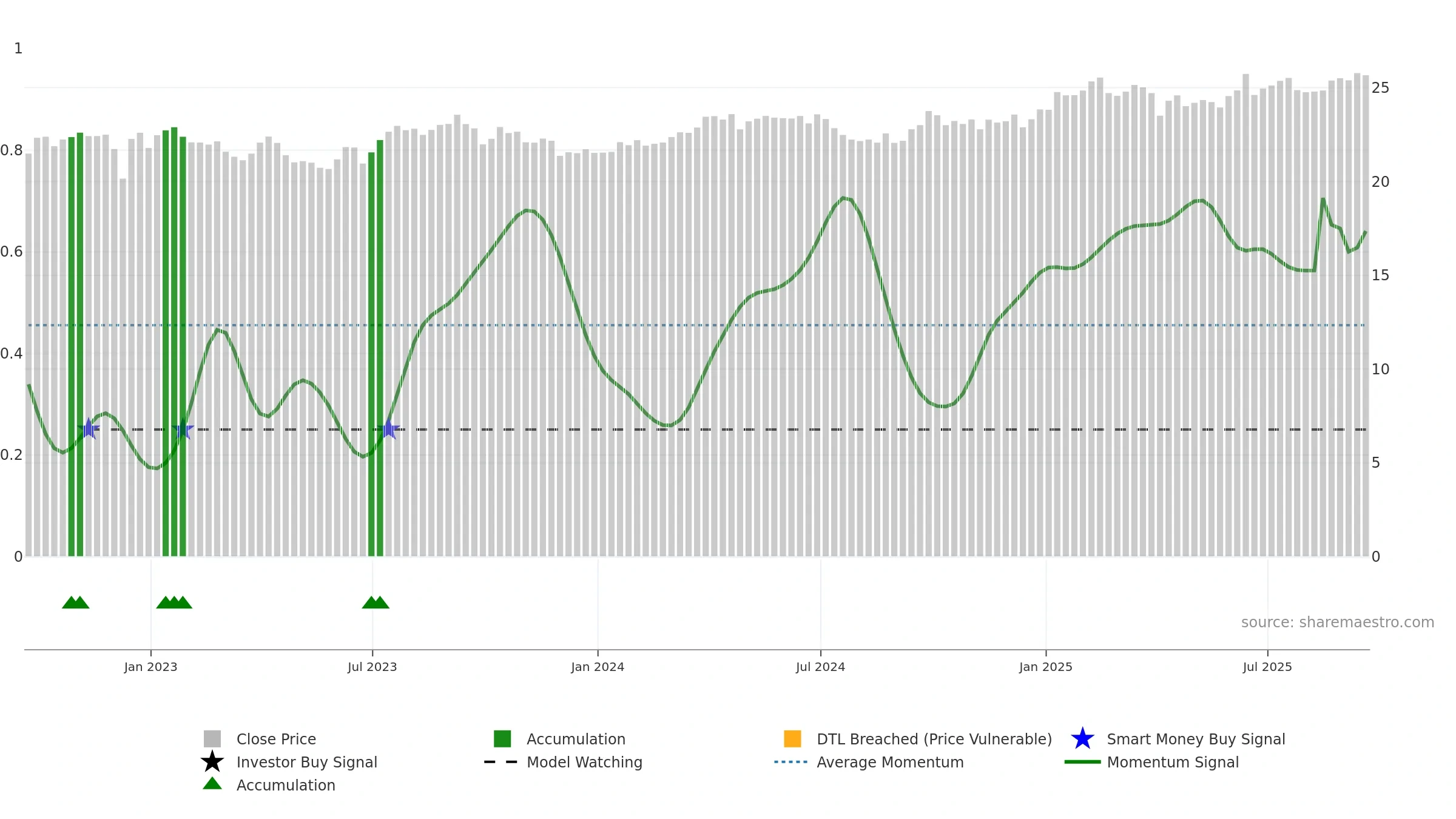FTGC weekly Smart Money chart, closing 2025-09-19.