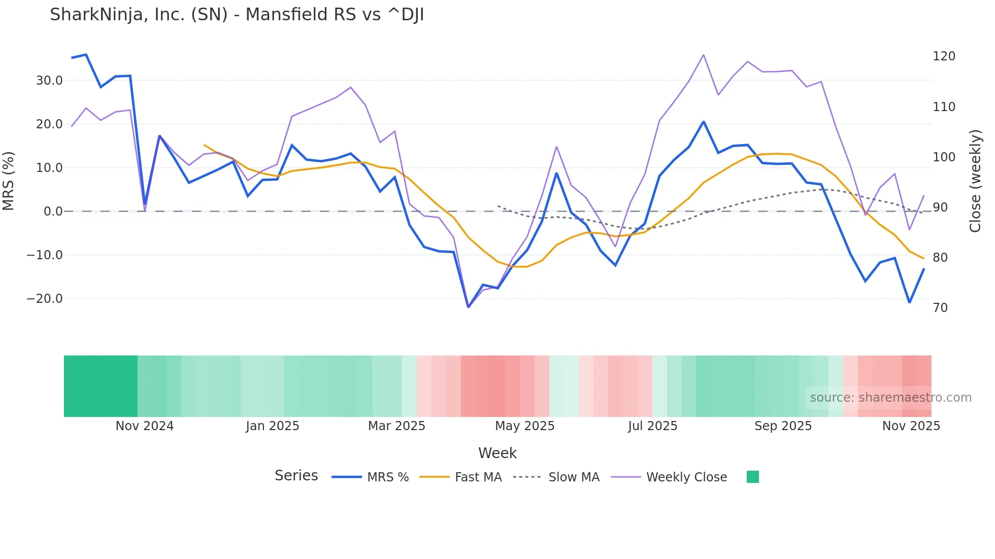 SN Mansfield Relative Strength chart