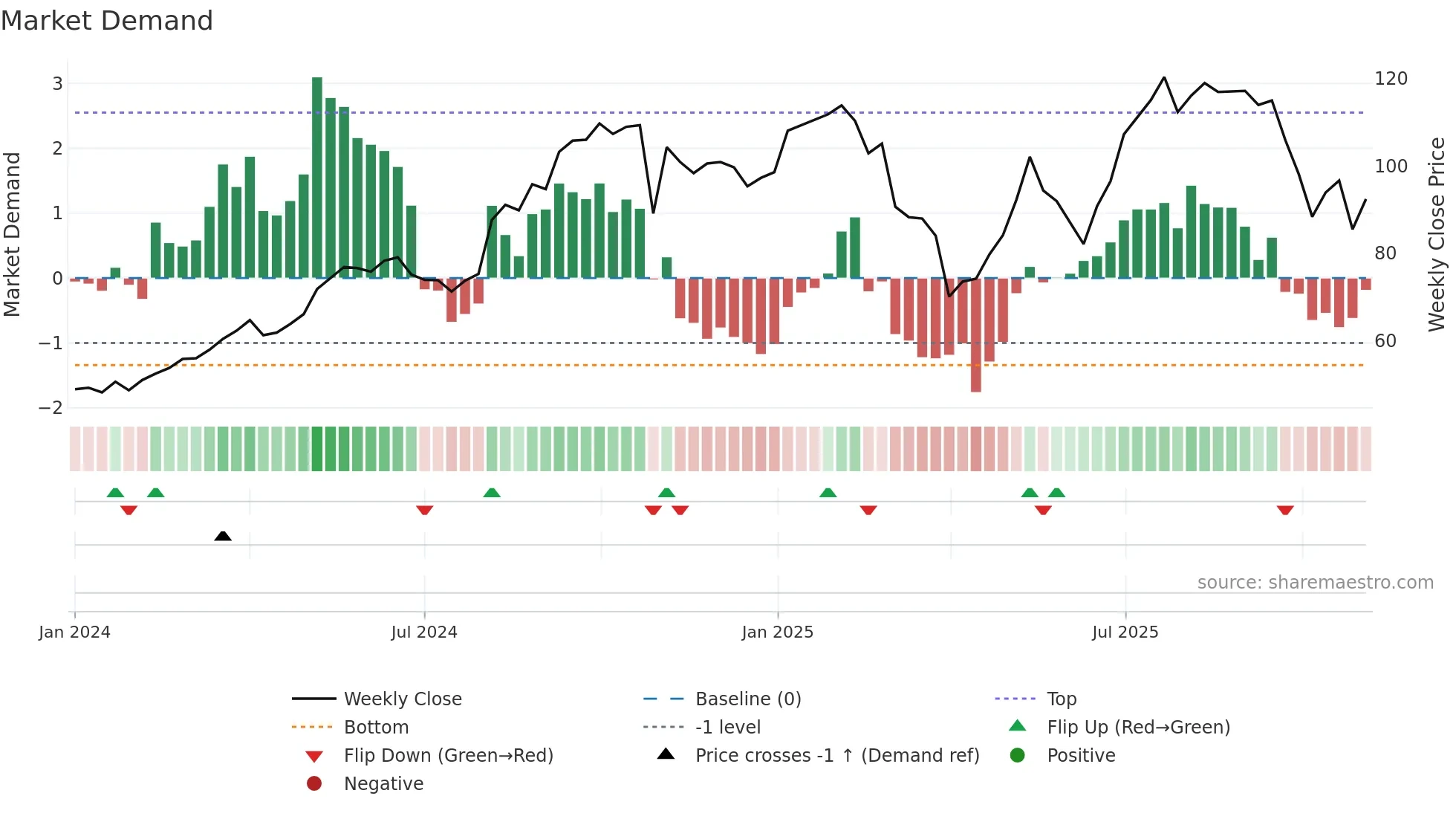 SN weekly Market Demand chart