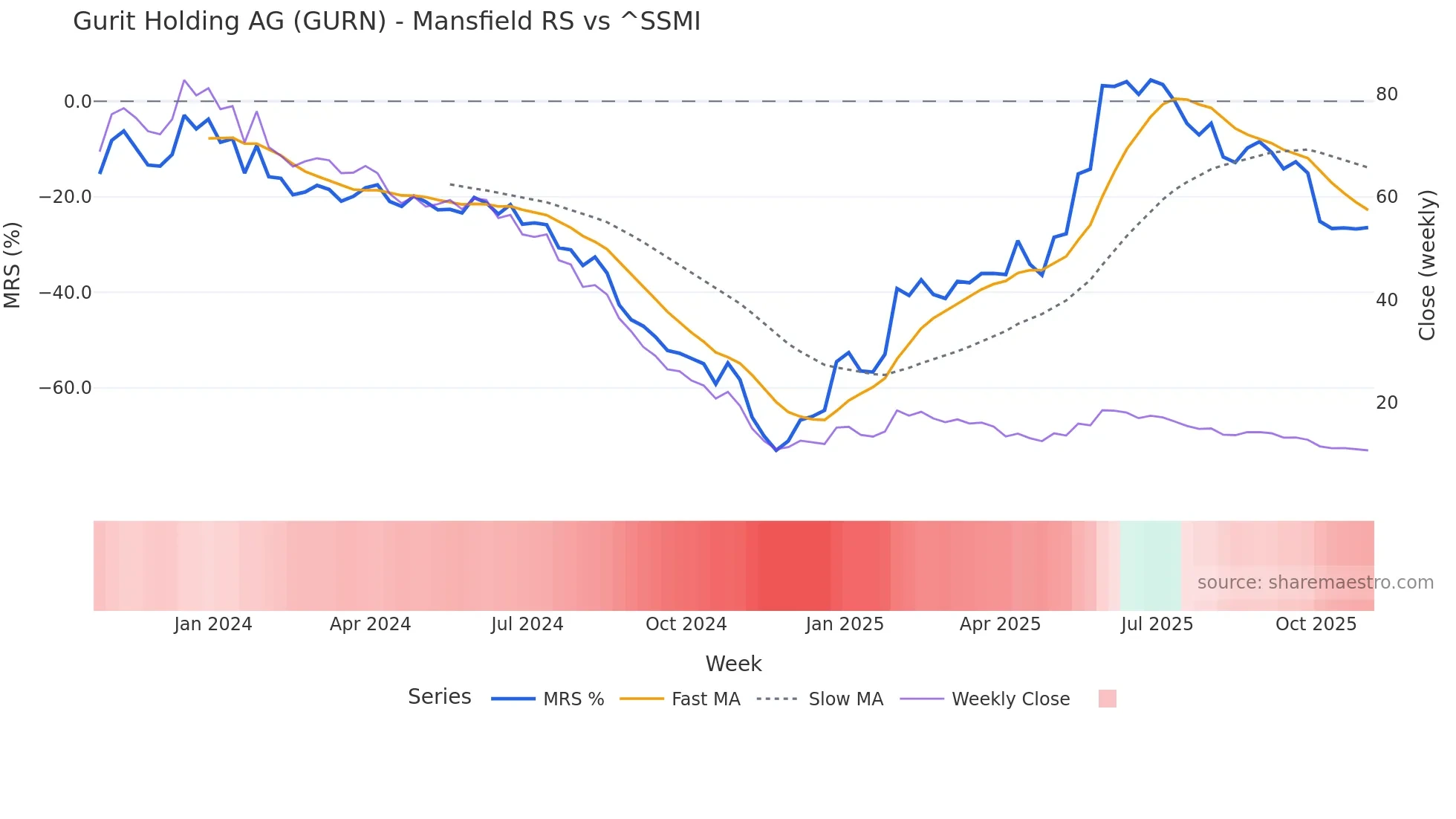 GURN Mansfield Relative Strength chart