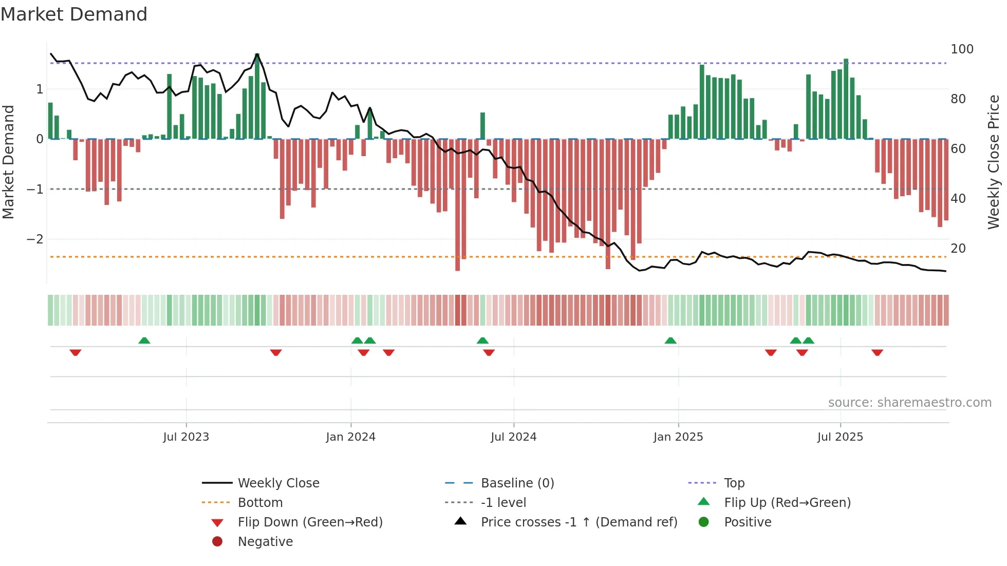 GURN weekly Market Demand chart