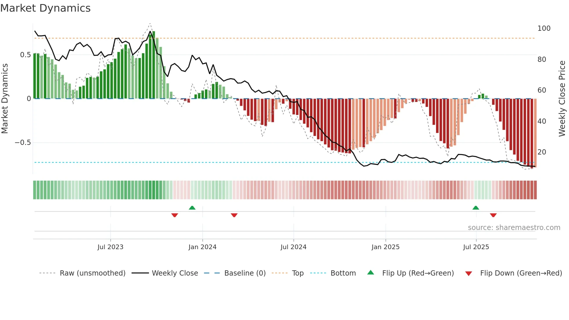 GURN weekly Market Dynamics chart