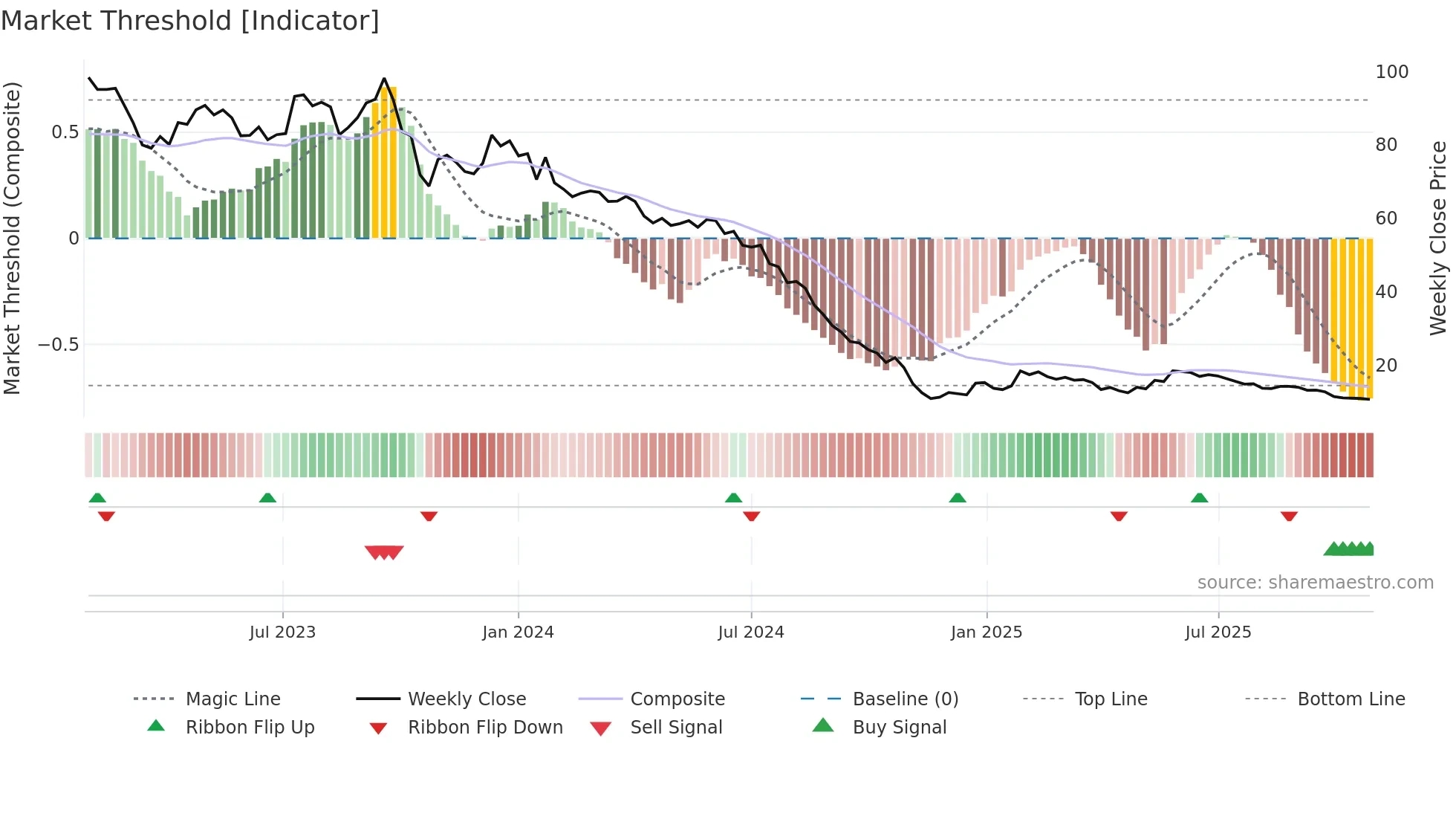GURN weekly Market Threshold chart