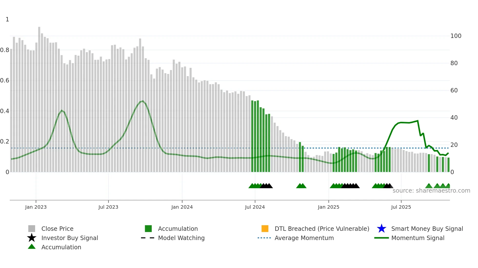 GURN weekly Smart Money chart