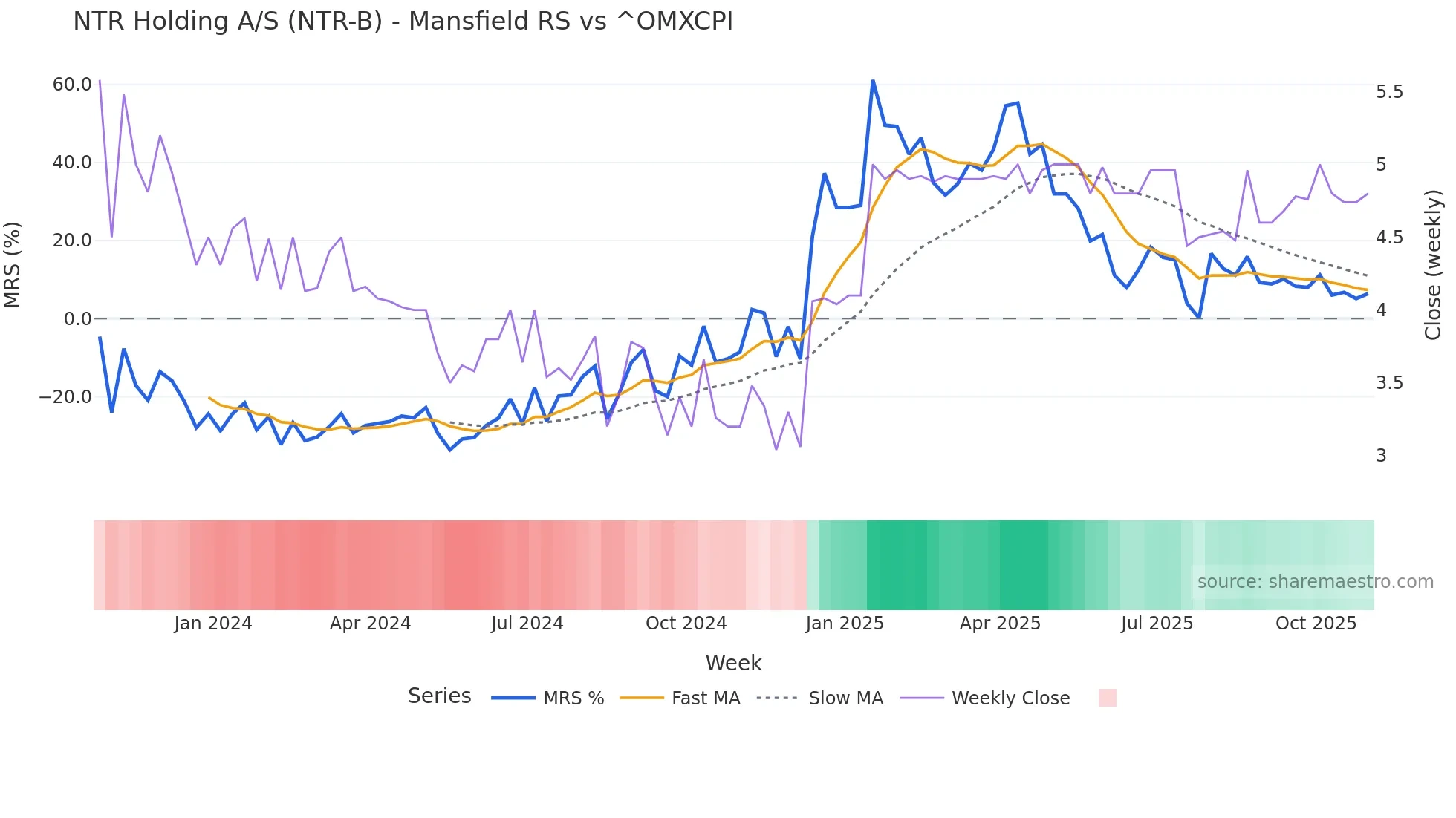 NTR-B Mansfield Relative Strength chart