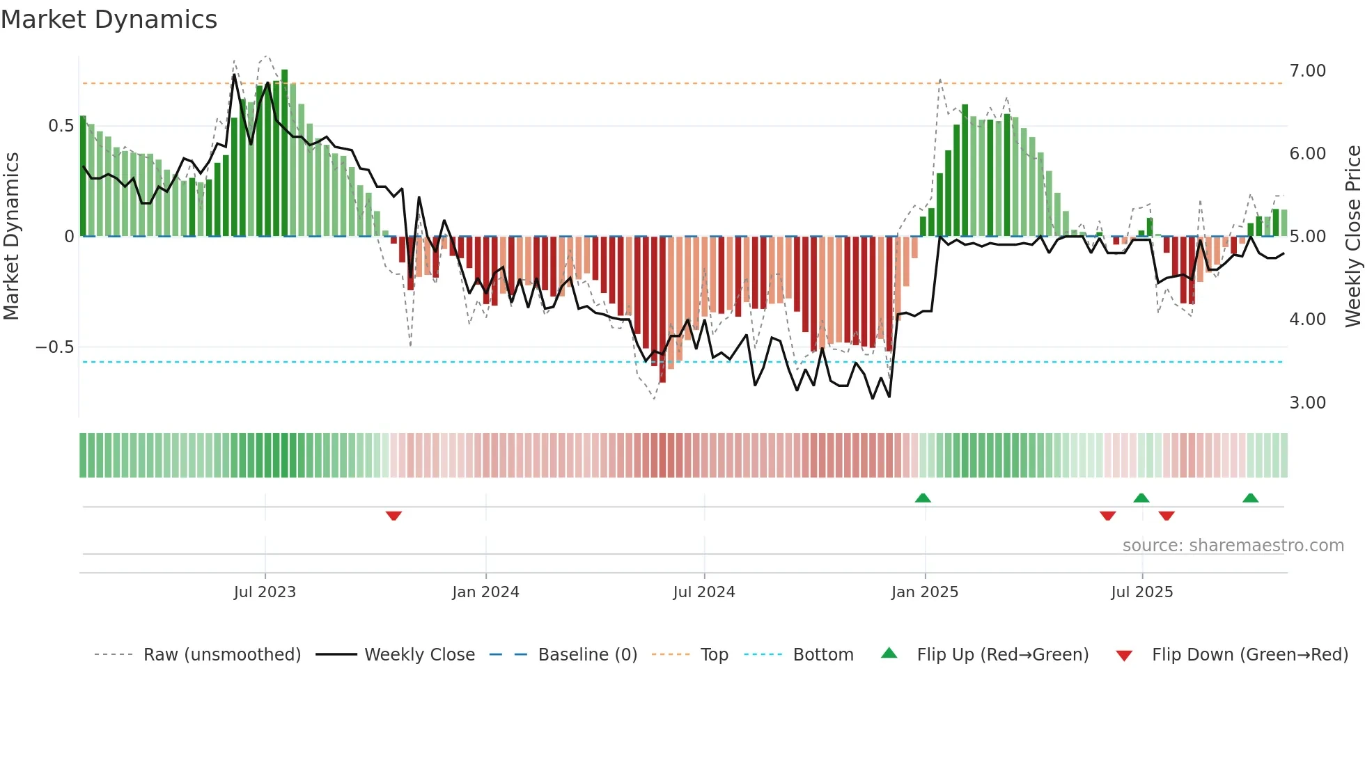 NTR-B weekly Market Dynamics chart