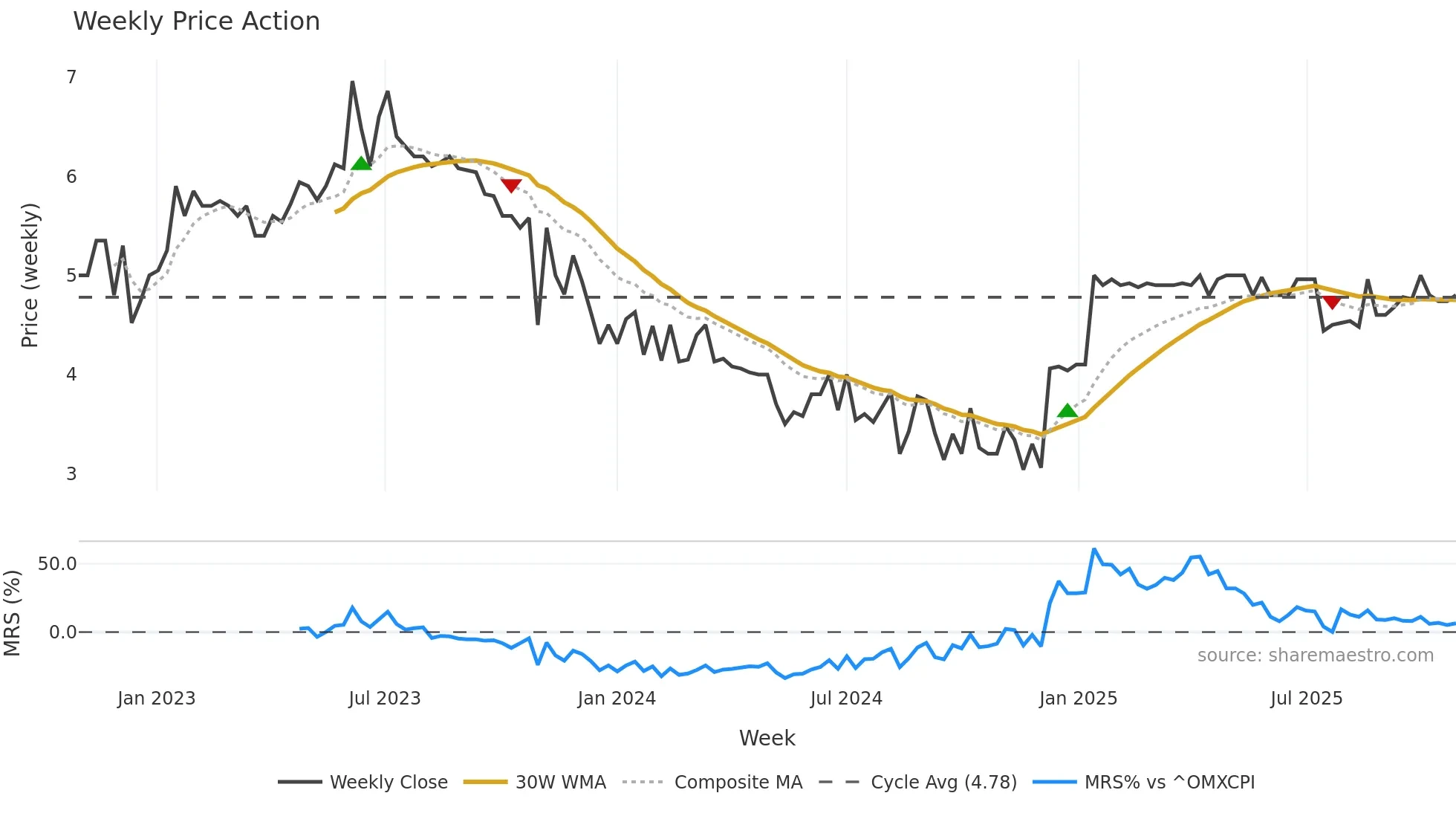NTR-B weekly Price Action chart, closing 2025-10-27