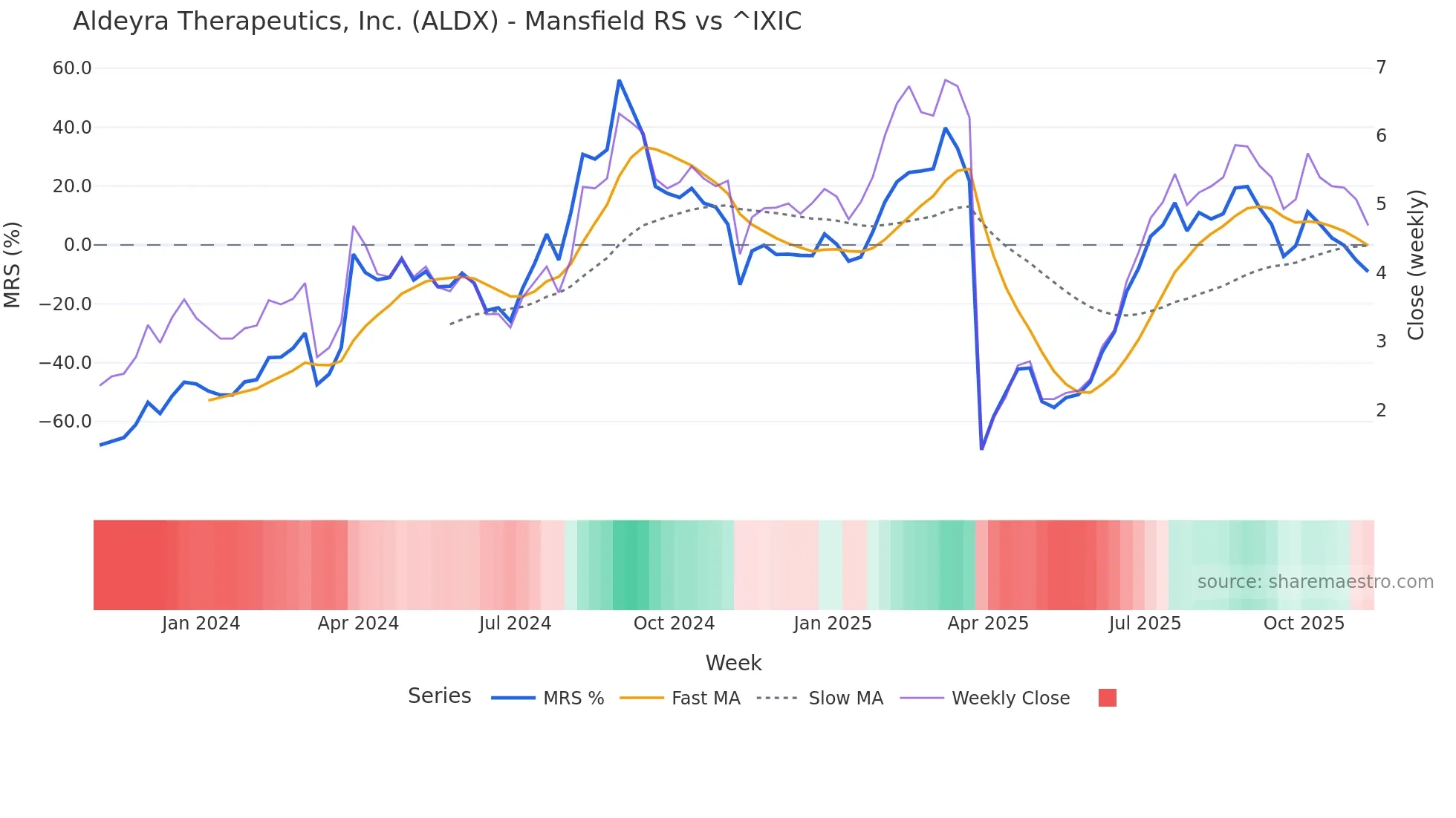 ALDX Mansfield Relative Strength chart