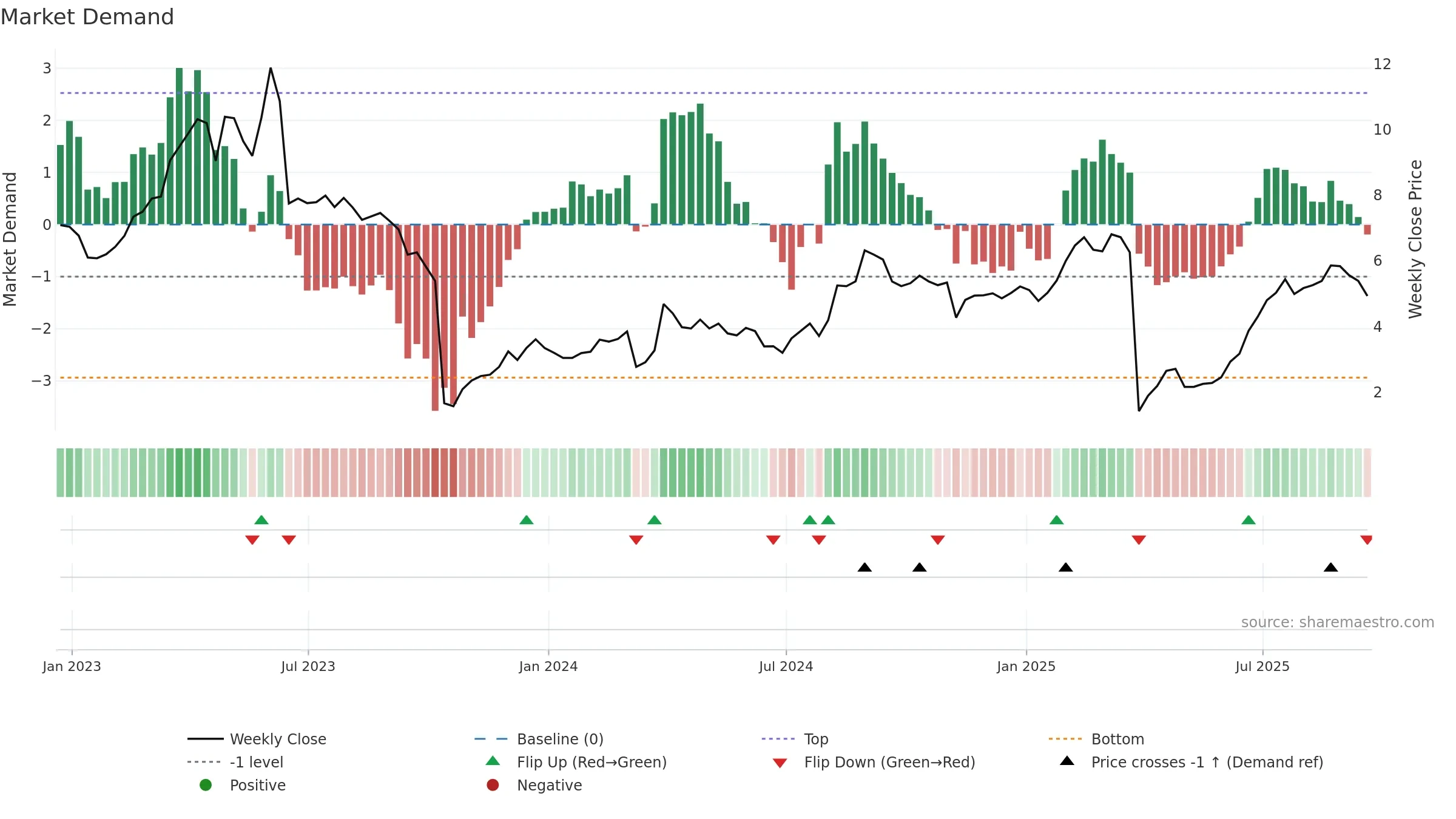 ALDX weekly Market Demand chart, closing 2025-09-19.