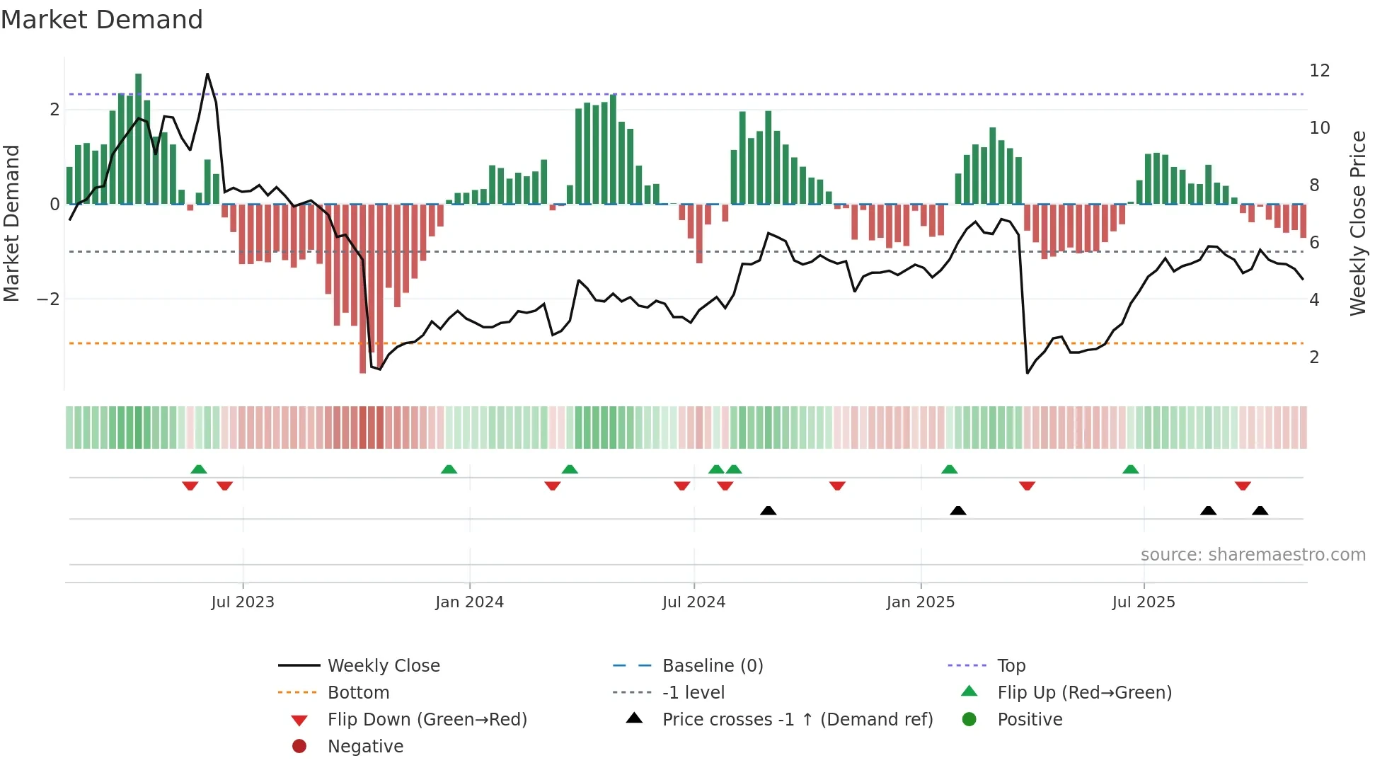 ALDX weekly Market Demand chart