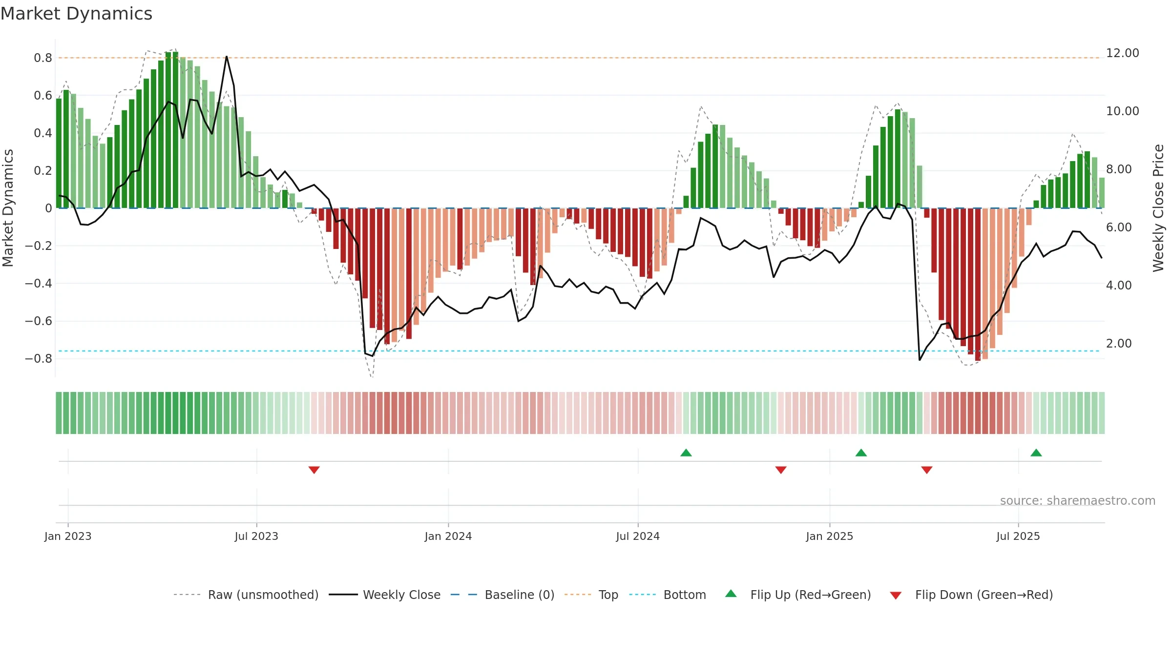 ALDX weekly Market Dynamics chart, closing 2025-09-19.