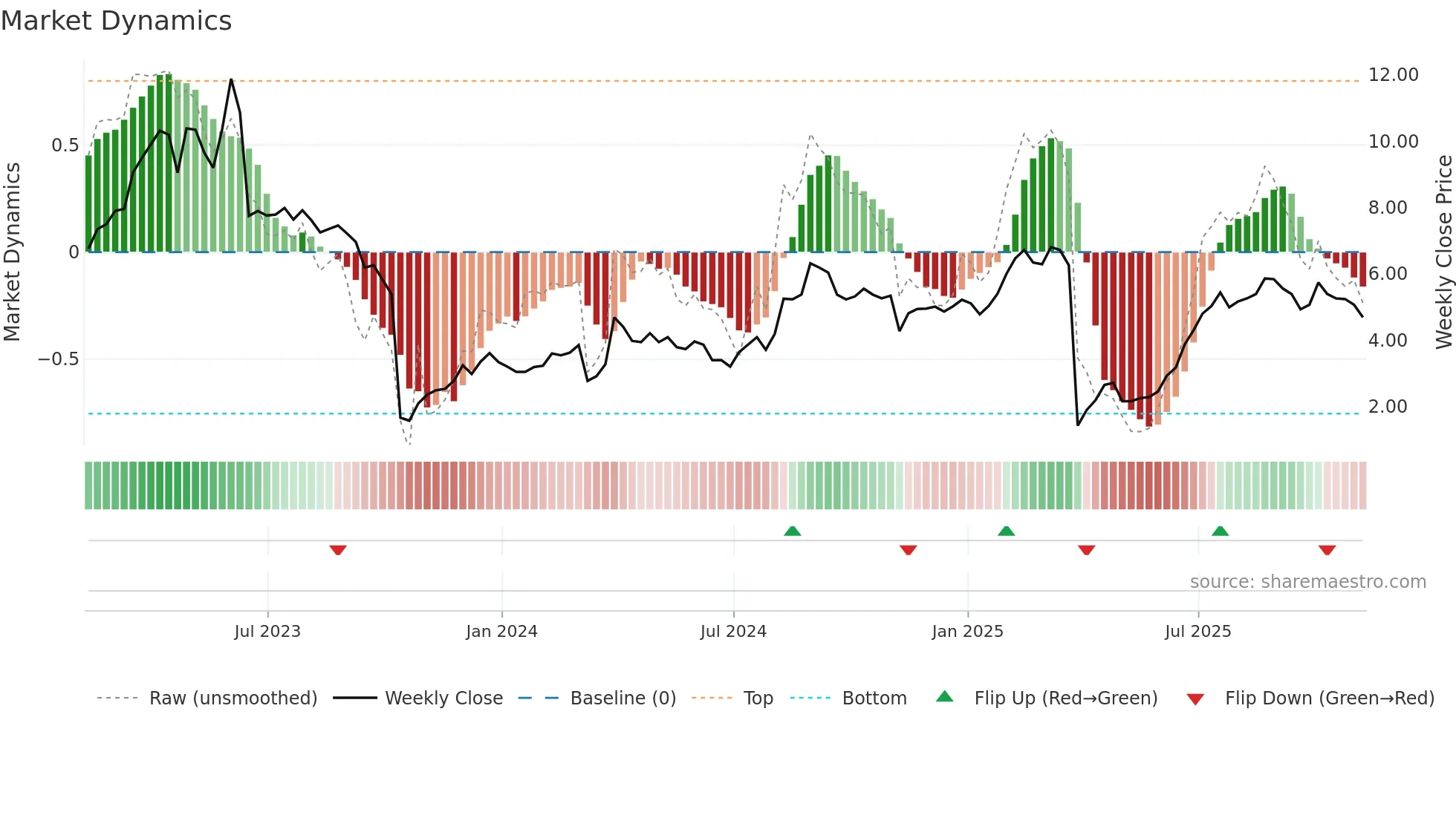 ALDX weekly Market Dynamics chart