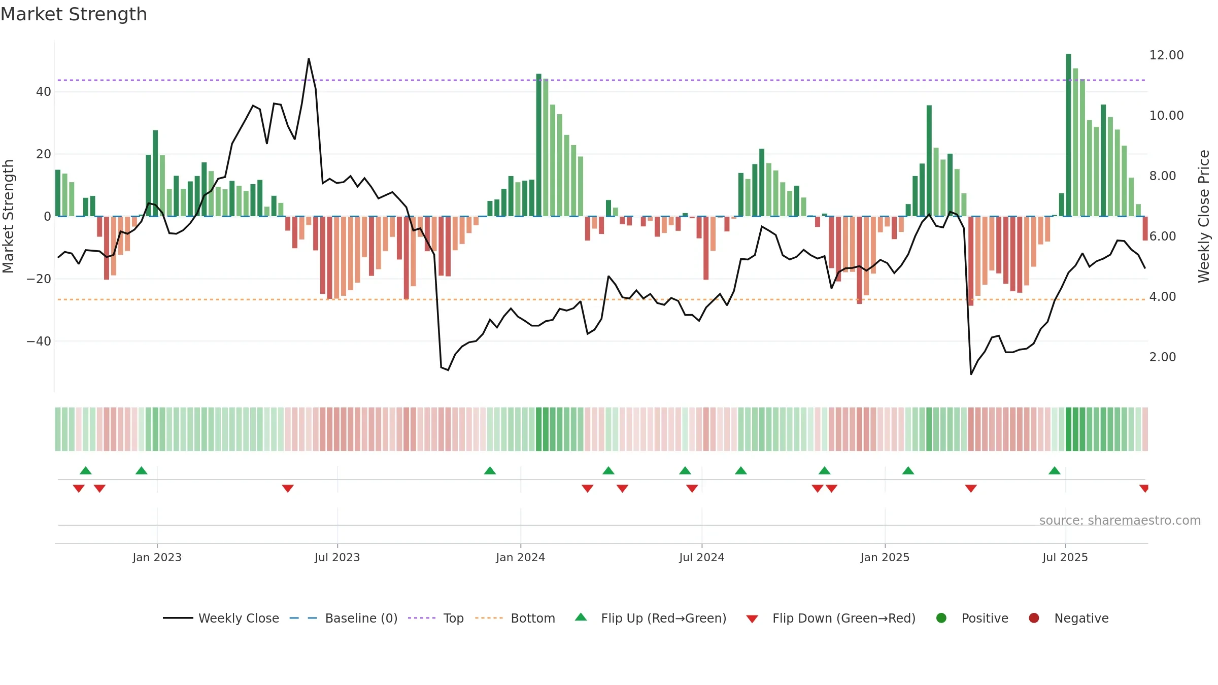 ALDX weekly Market Strength chart, closing 2025-09-19.