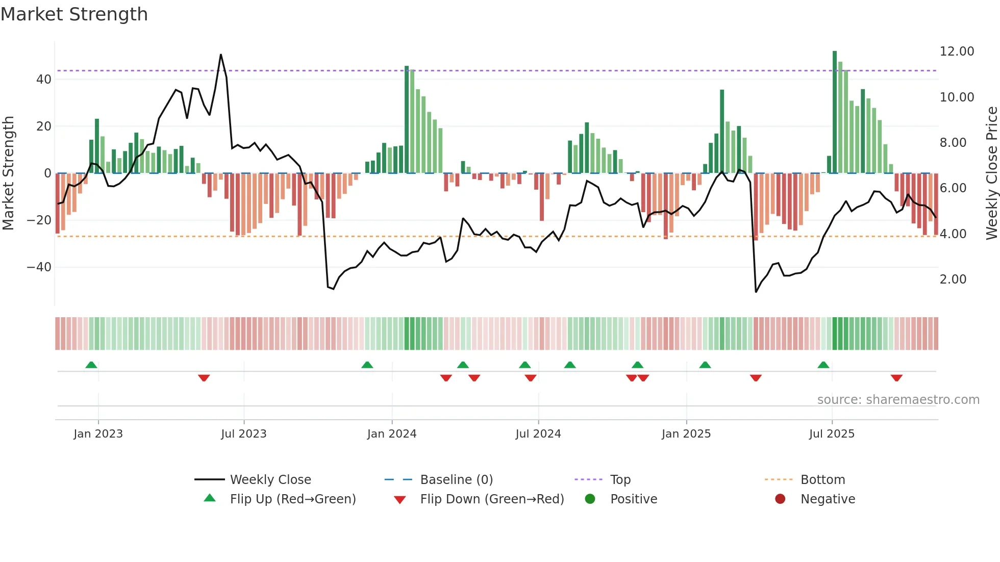 ALDX weekly Market Strength chart