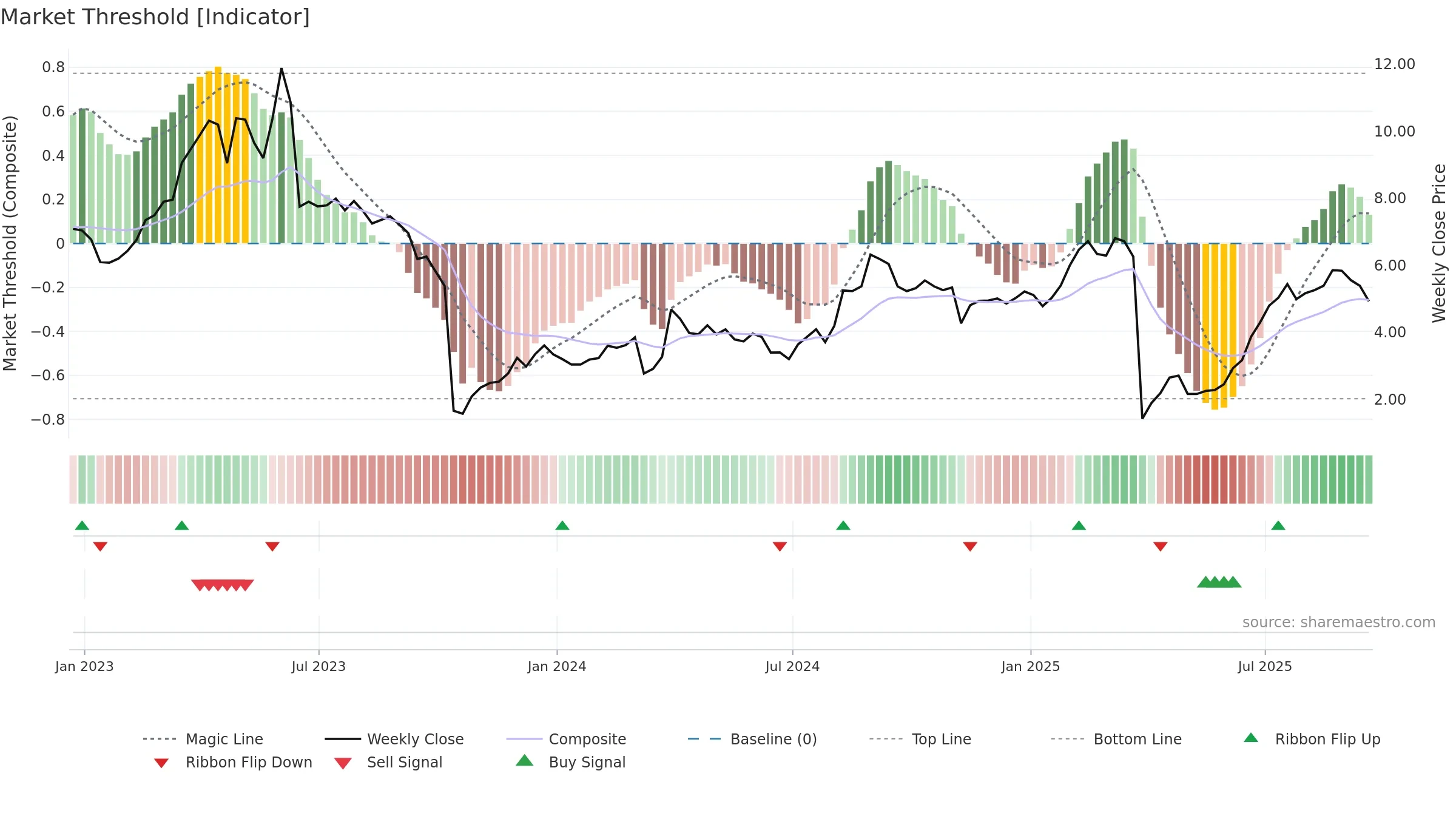 ALDX weekly Market Threshold chart, closing 2025-09-19.