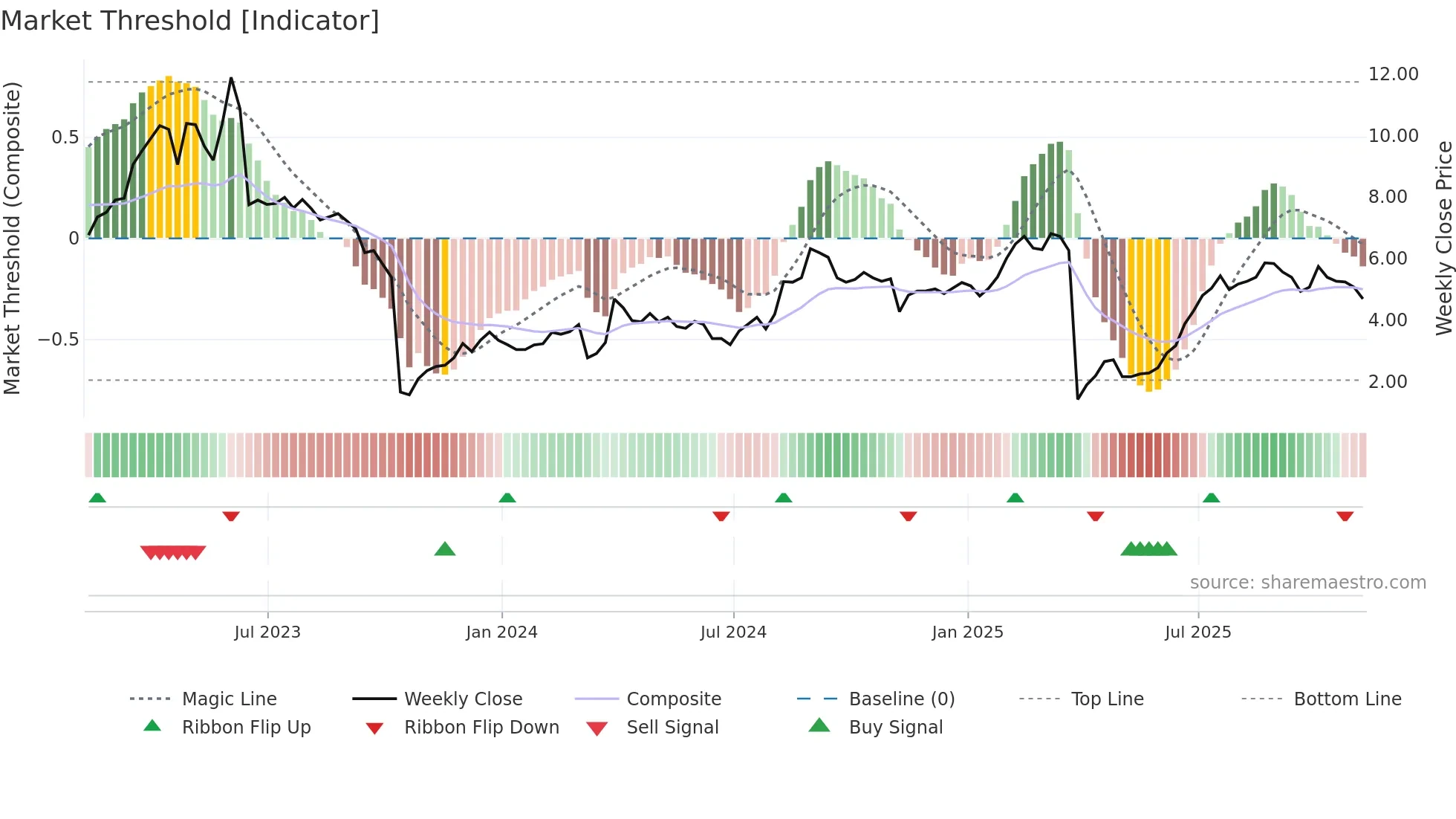 ALDX weekly Market Threshold chart