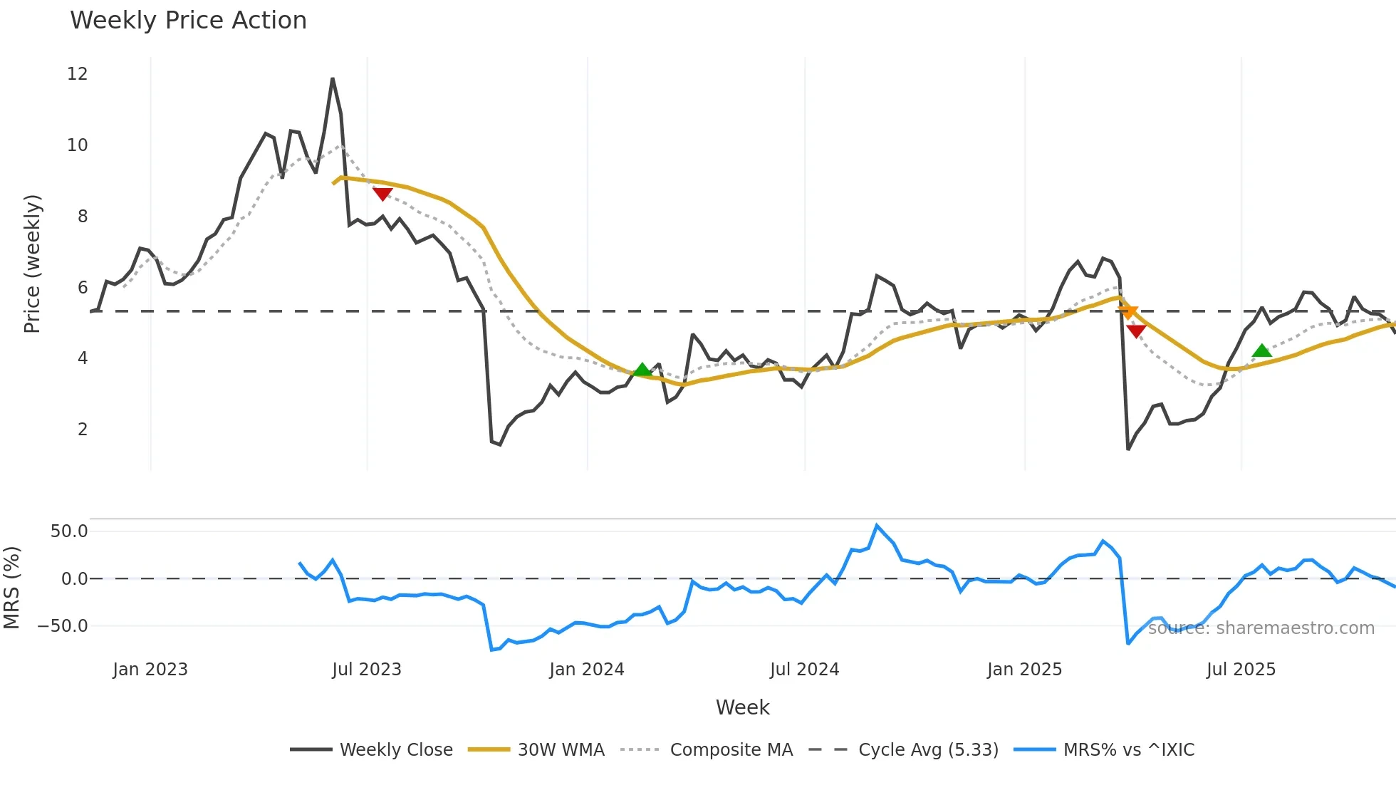 ALDX weekly Price Action chart, closing 2025-11-07