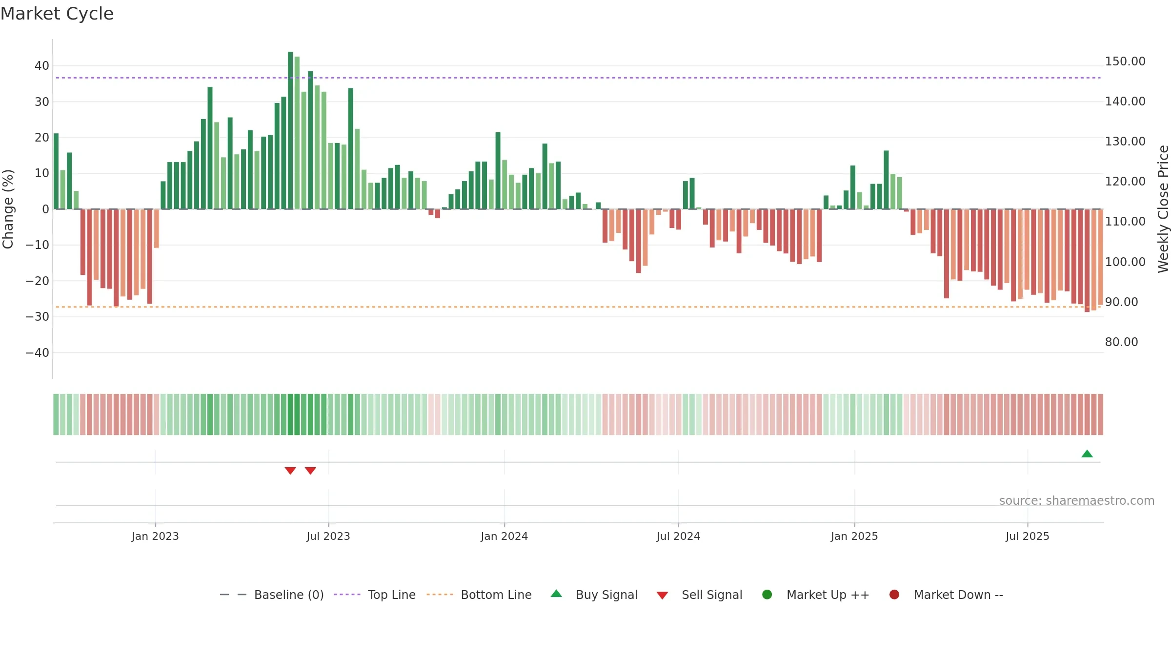 6689 weekly Market Cycle chart, closing 2025-09-15.