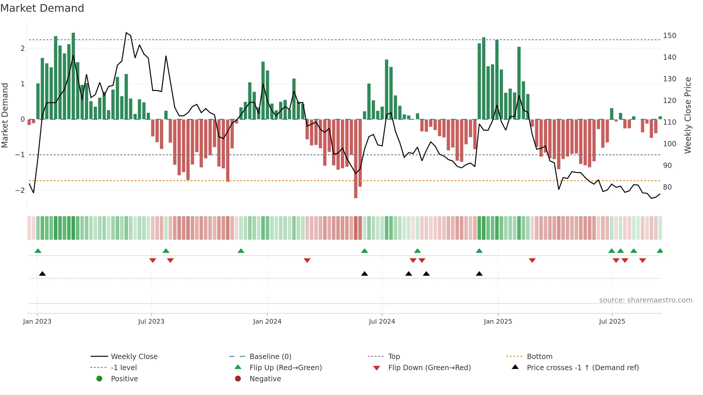 6689 weekly Market Demand chart, closing 2025-09-15.