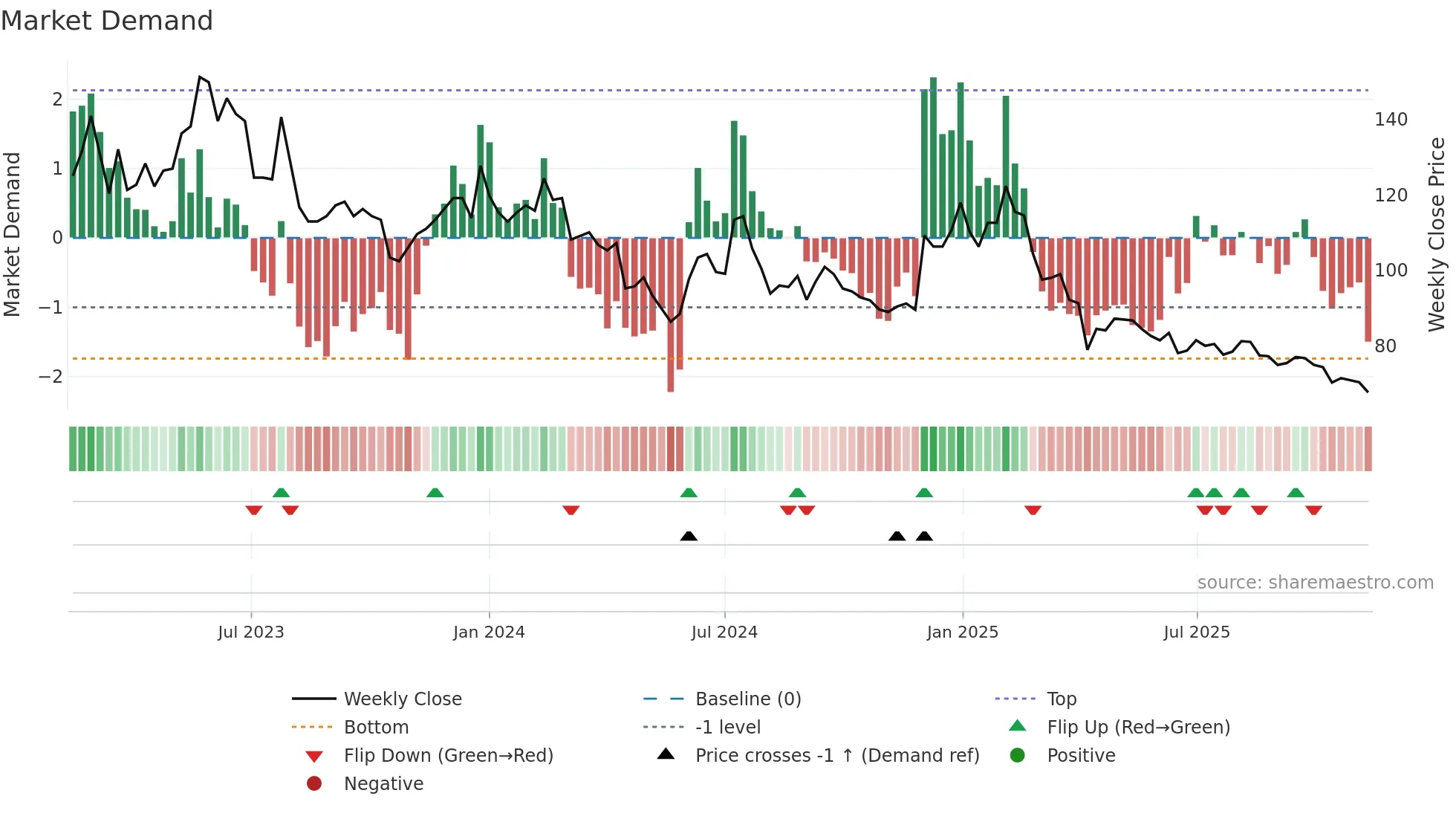 6689 weekly Market Demand chart
