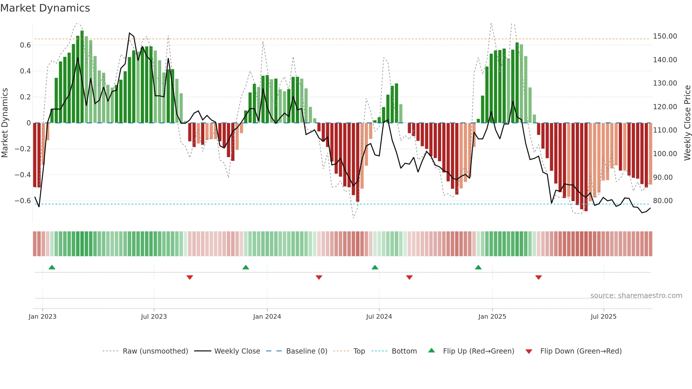 6689 weekly Market Dynamics chart, closing 2025-09-15.