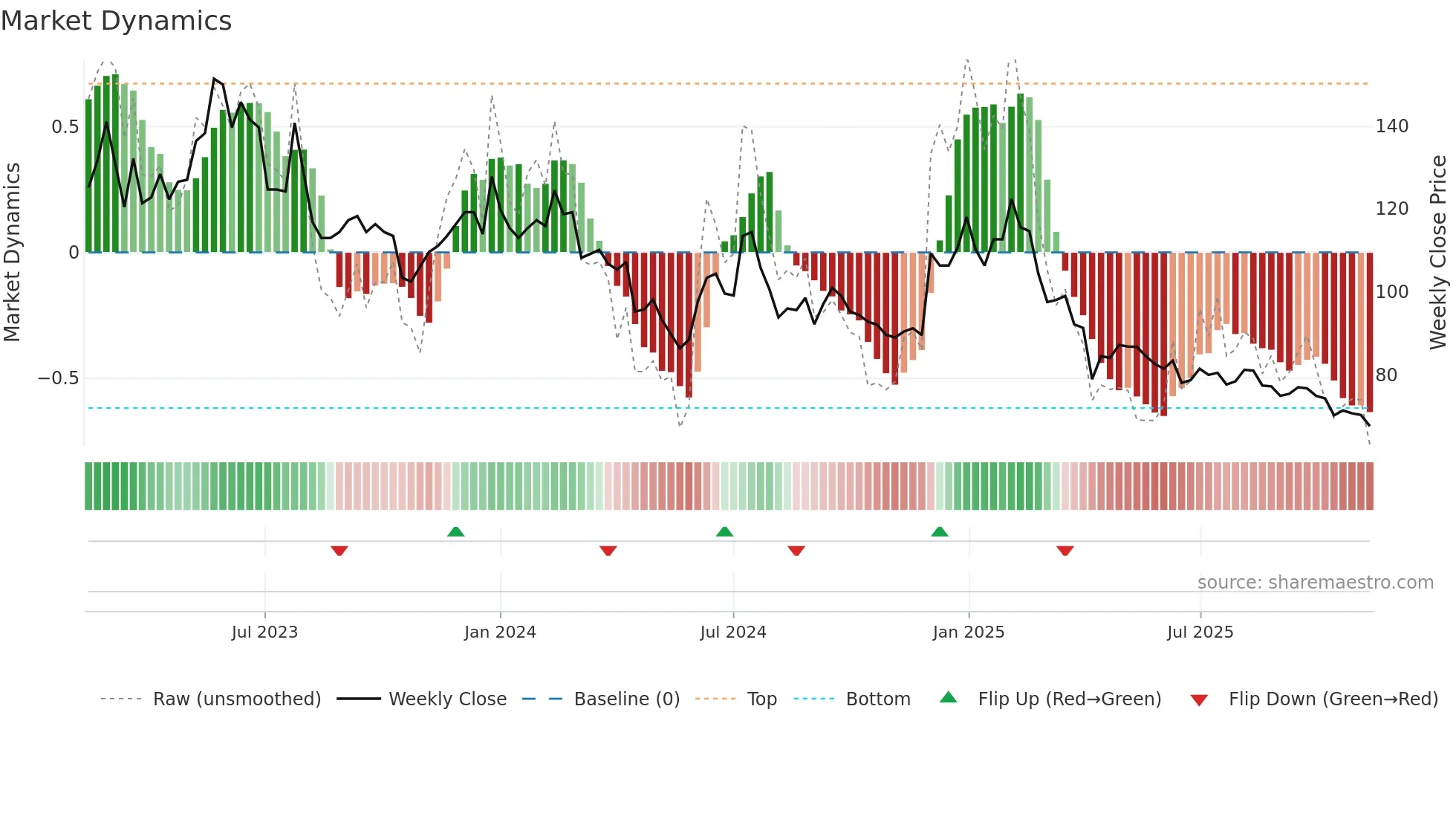6689 weekly Market Dynamics chart