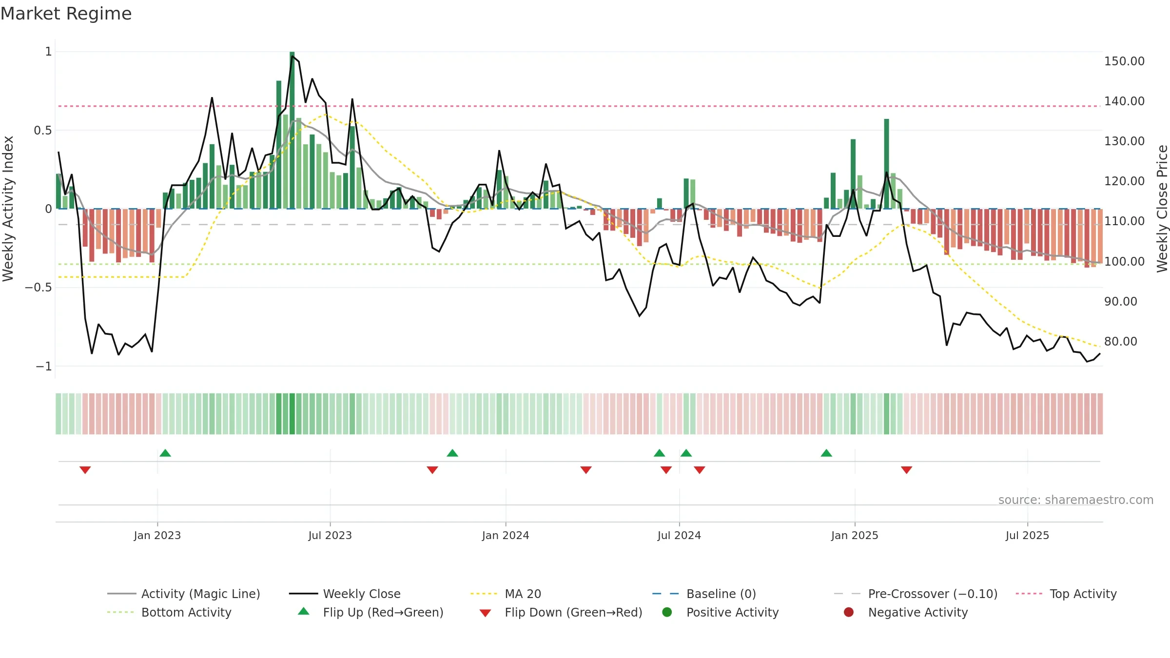 6689 weekly Market Snapshot chart, closing 2025-09-15.