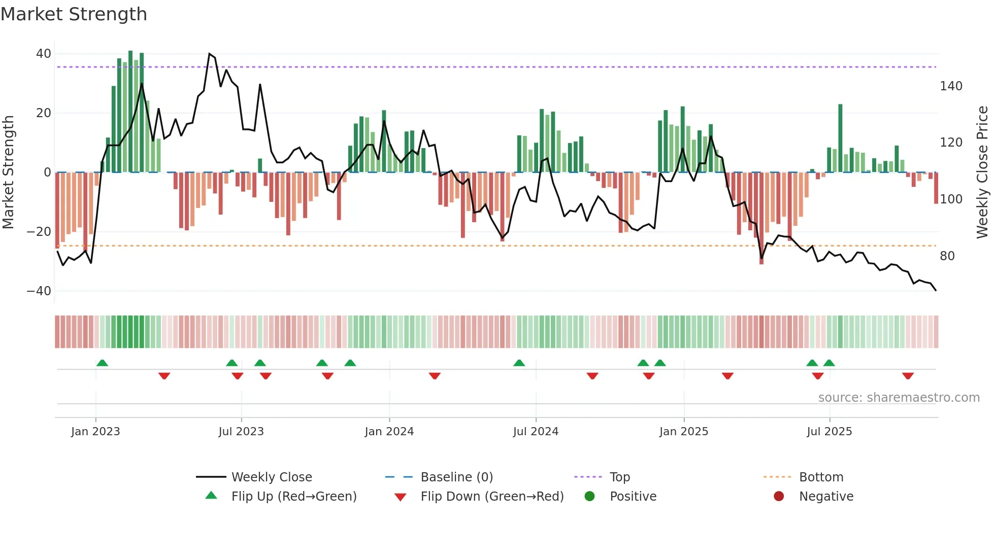 6689 weekly Market Strength chart