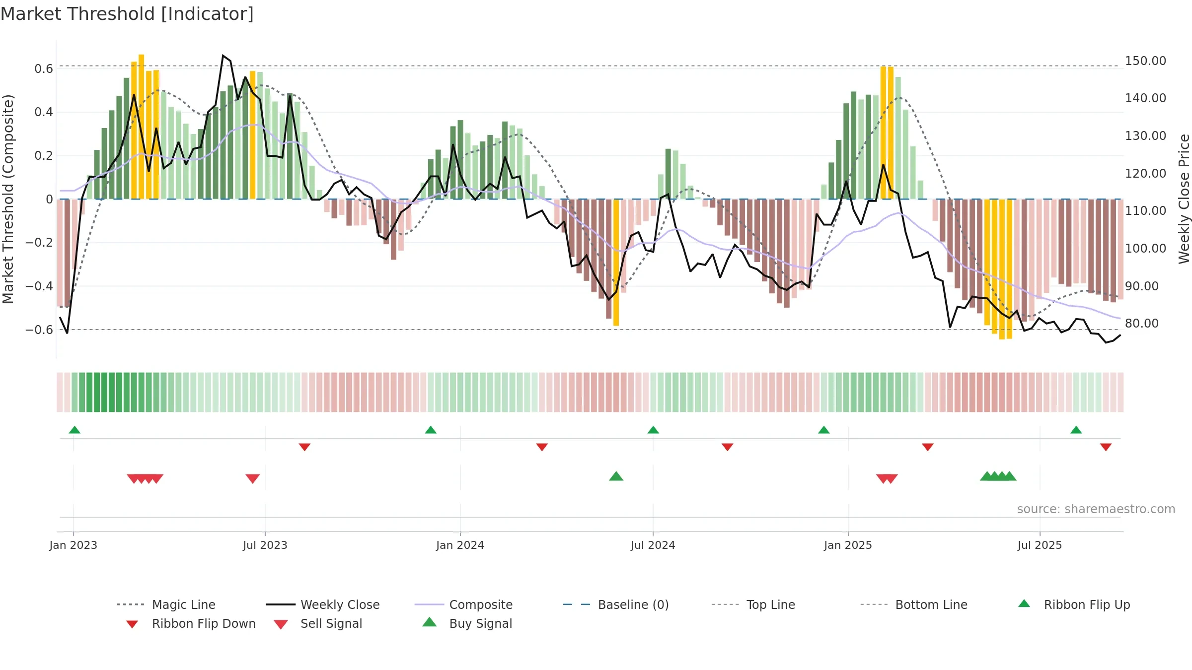 6689 weekly Market Threshold chart, closing 2025-09-15.