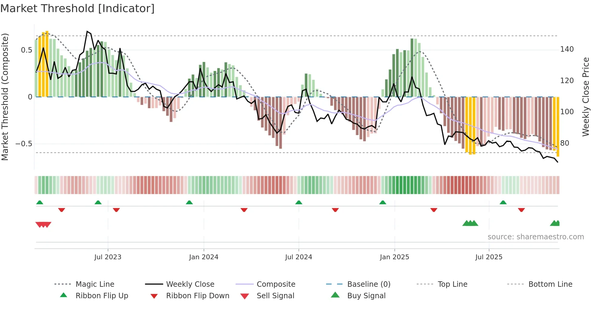 6689 weekly Market Threshold chart