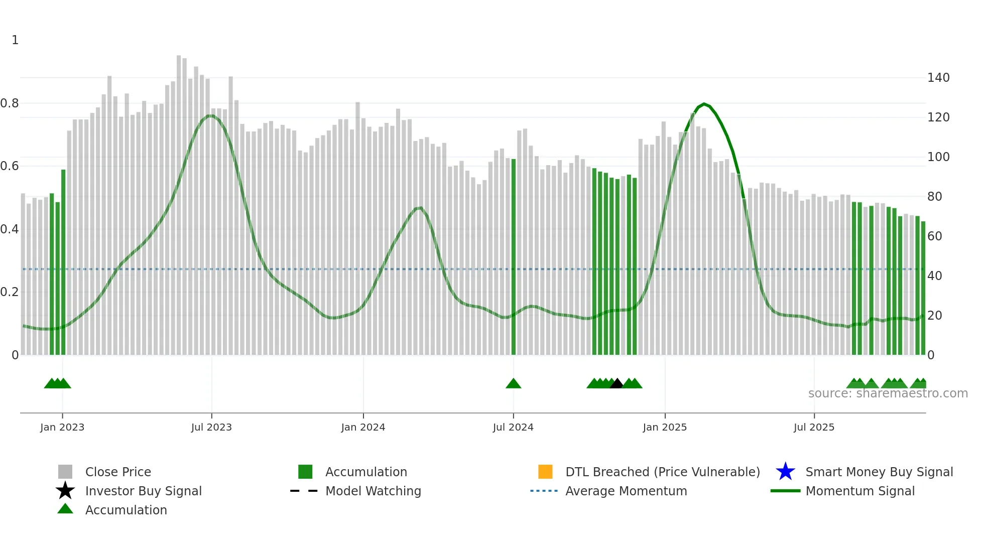 6689 weekly Smart Money chart