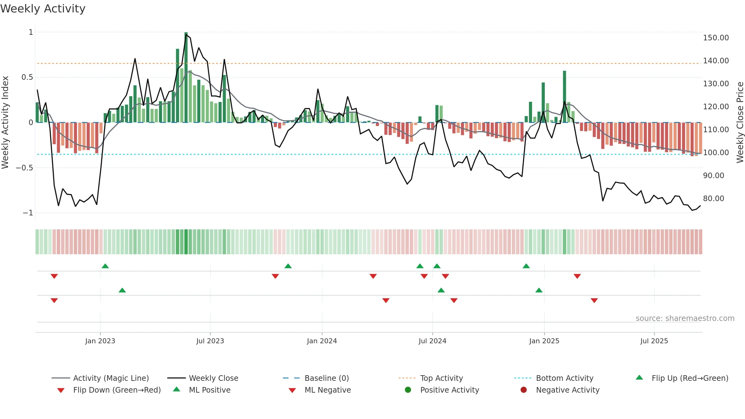 6689 weekly Activity chart, closing 2025-09-15.
