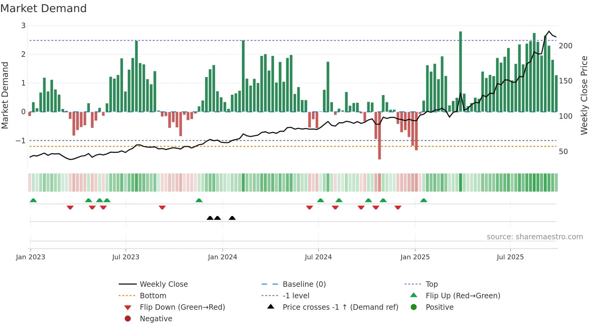 COOP weekly Market Demand chart