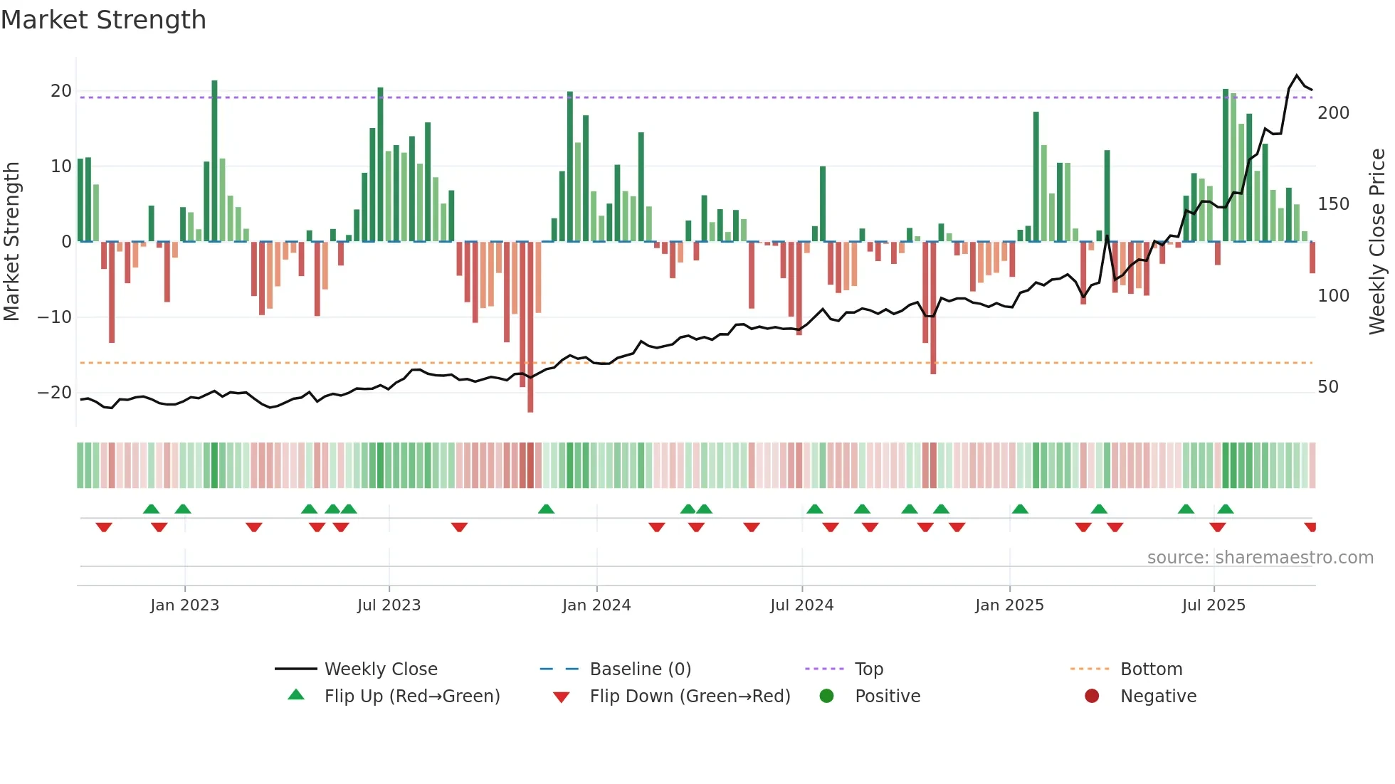 COOP weekly Market Strength chart