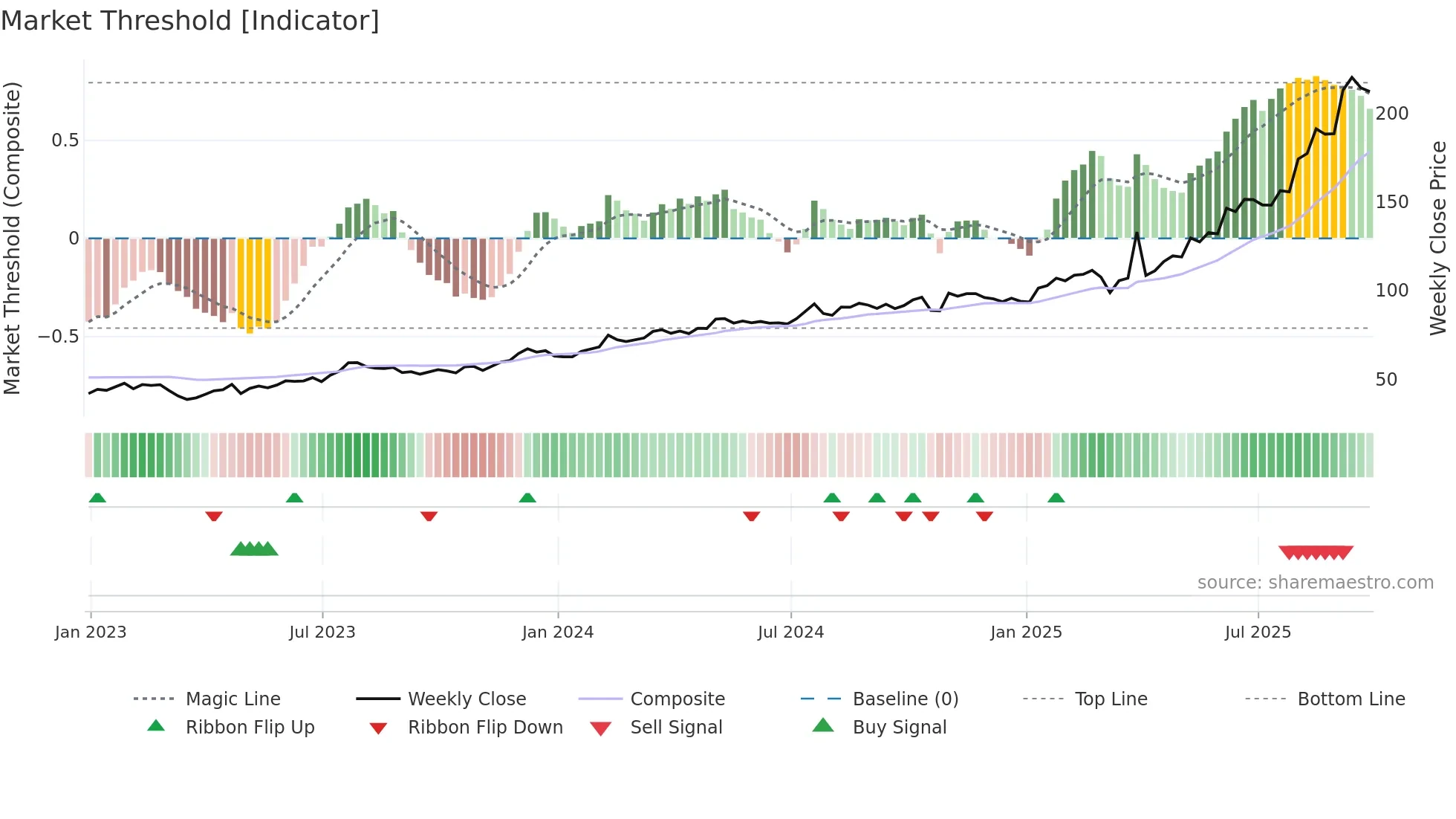 COOP weekly Market Threshold chart
