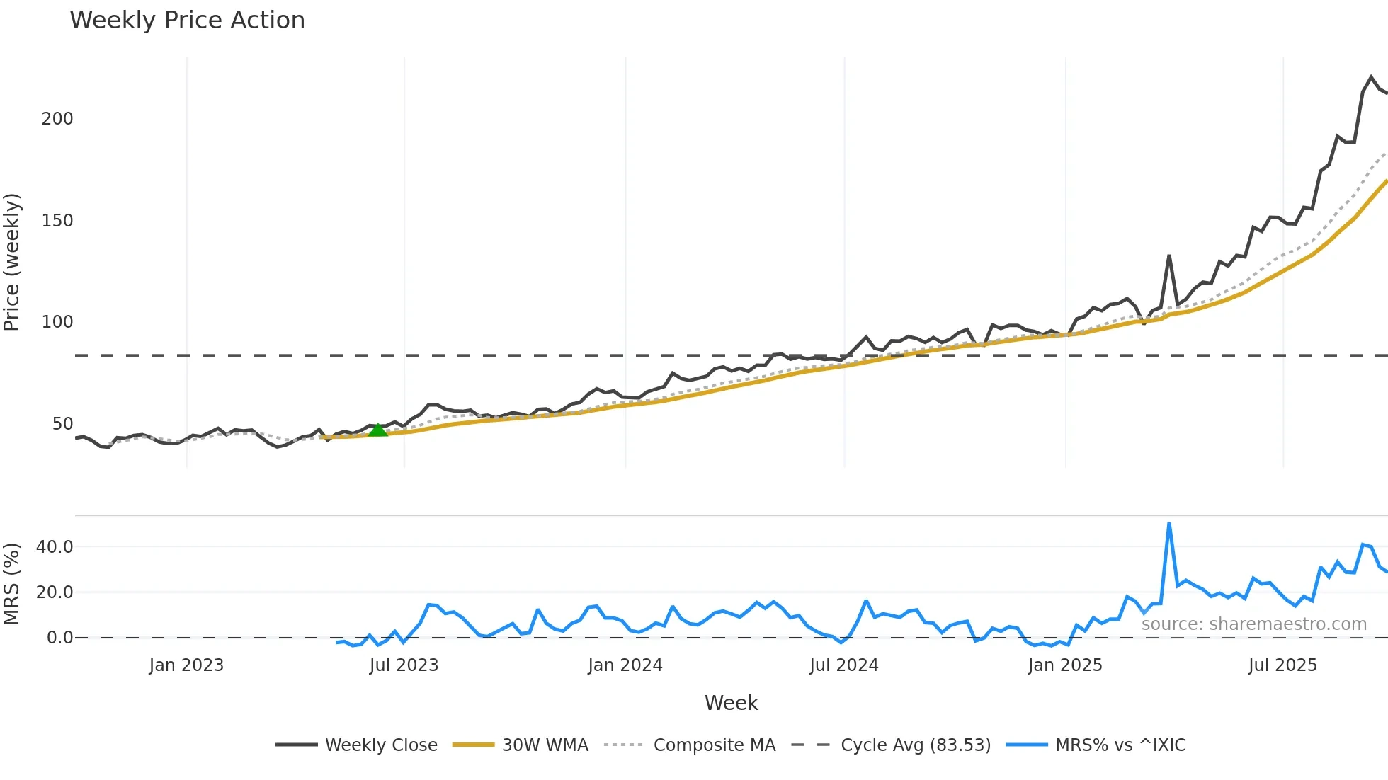 COOP weekly Price Action chart, closing 2025-09-26