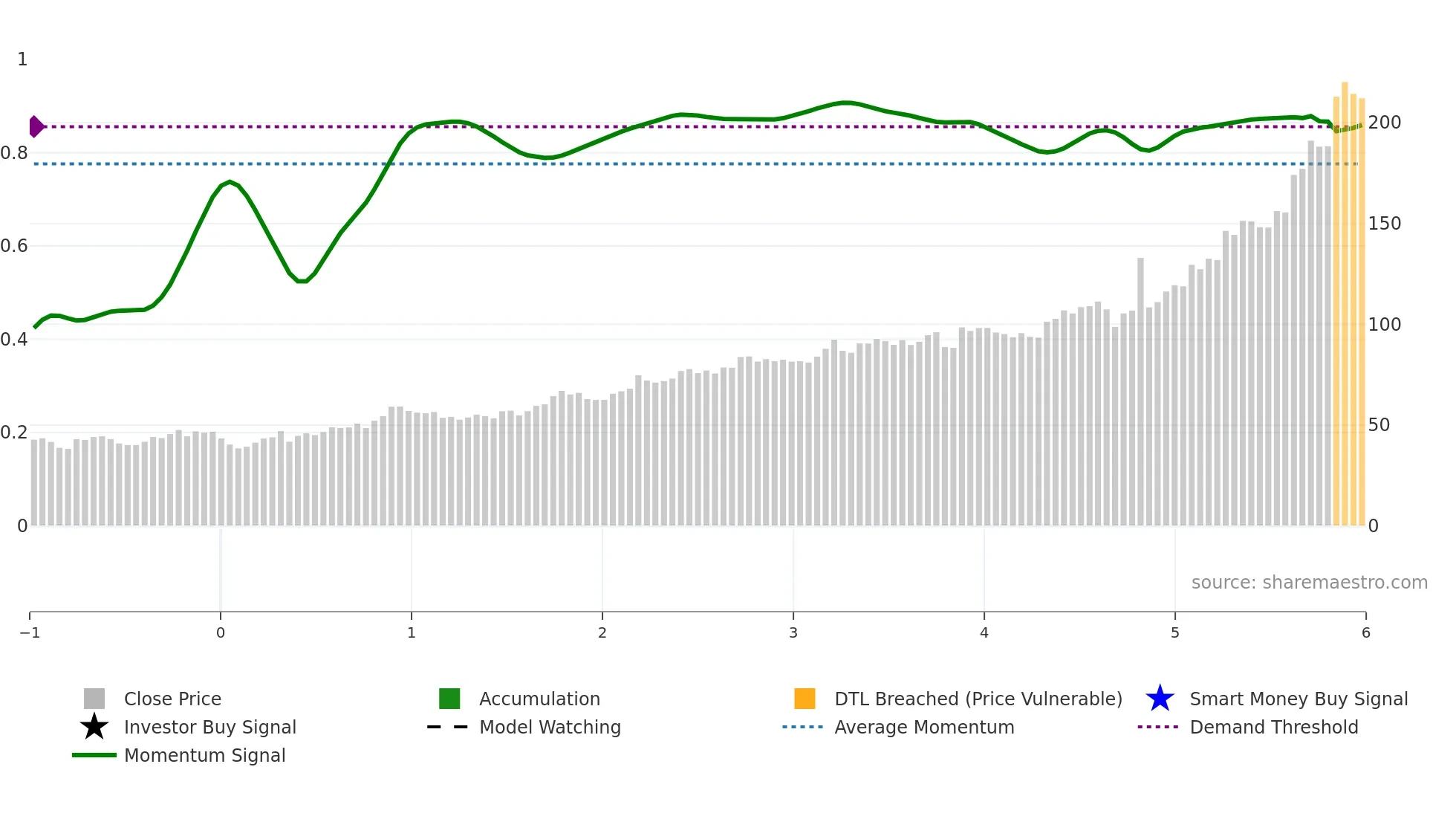 COOP weekly Smart Money chart