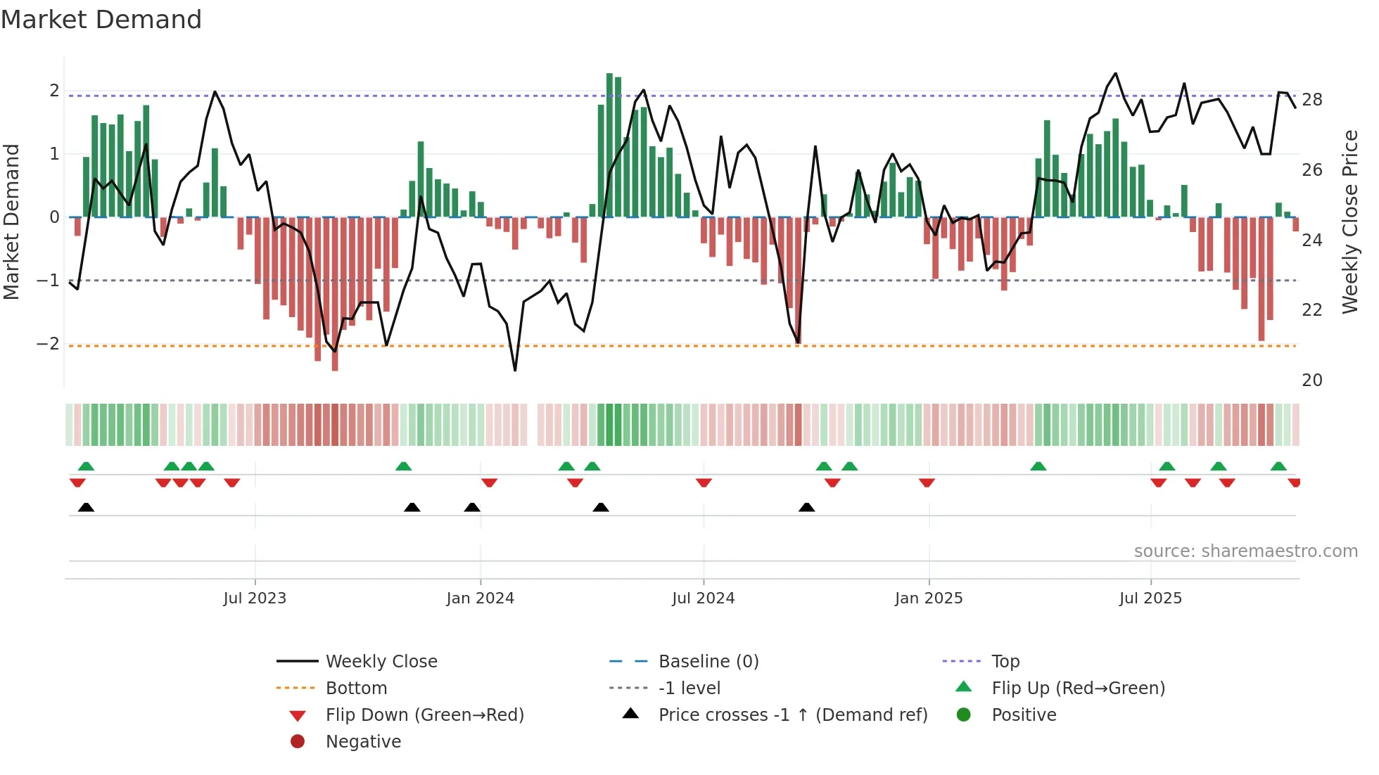 600993 weekly Market Demand chart
