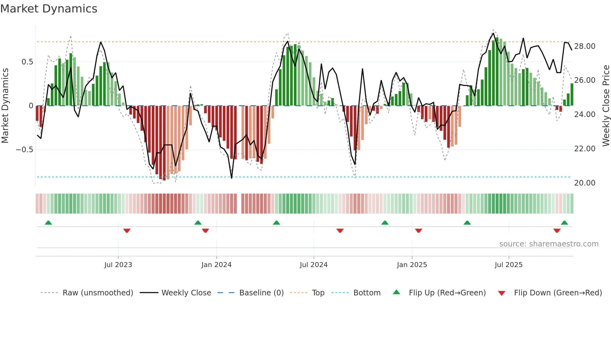 600993 weekly Market Dynamics chart