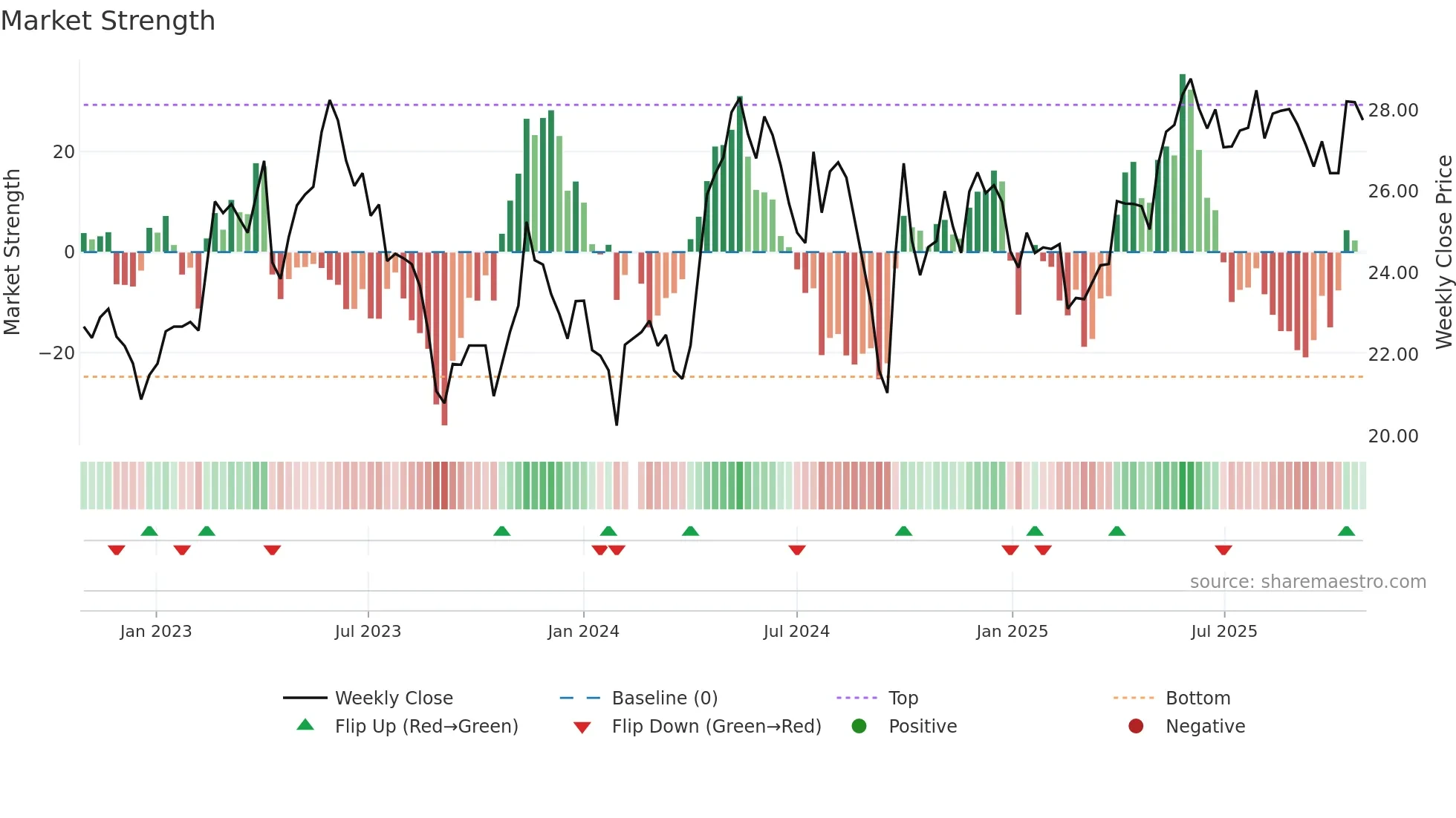 600993 weekly Market Strength chart