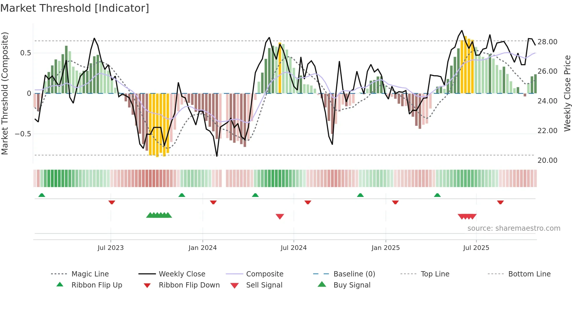 600993 weekly Market Threshold chart