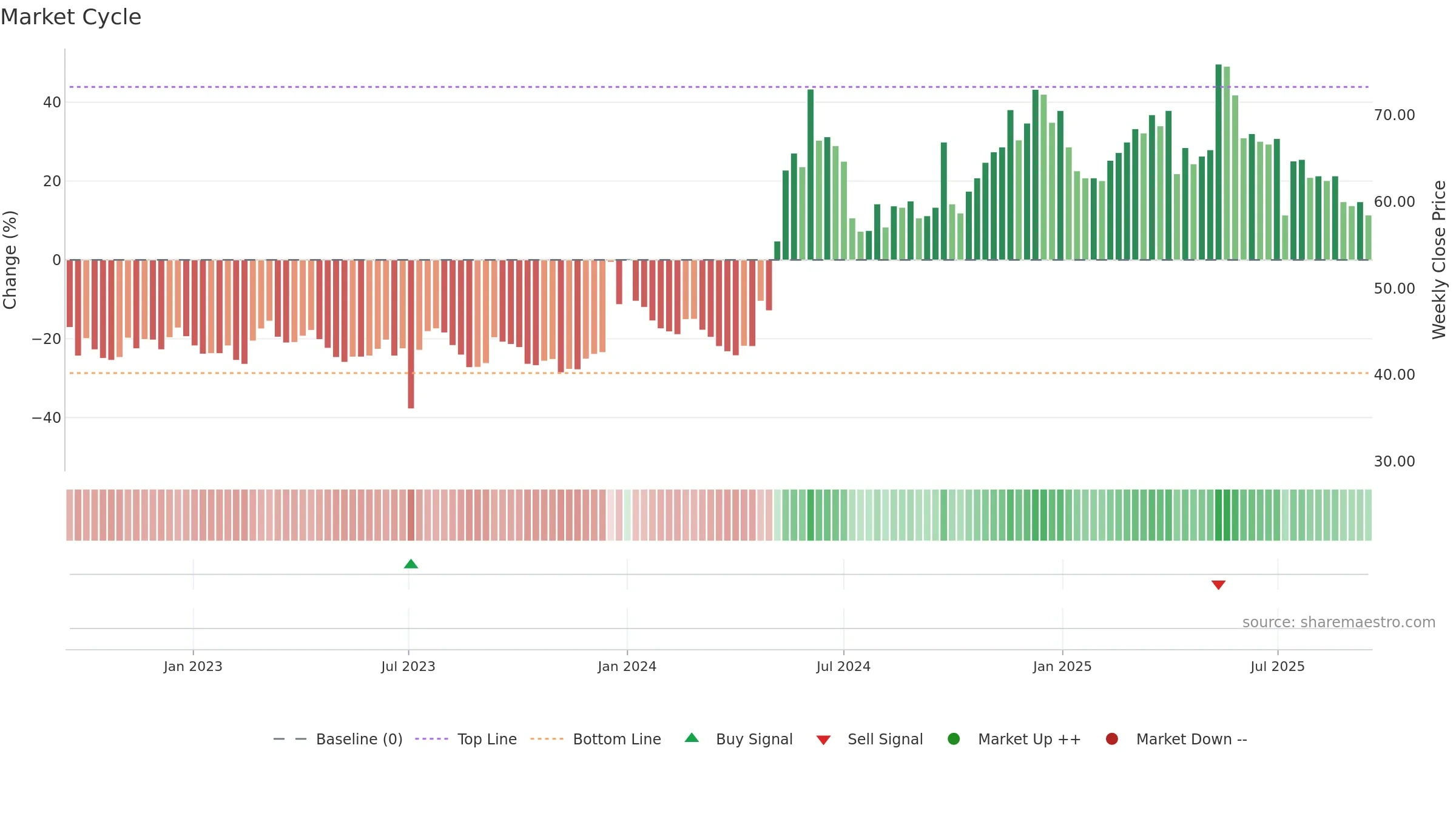 2609 weekly Market Cycle chart, closing 2025-09-15.