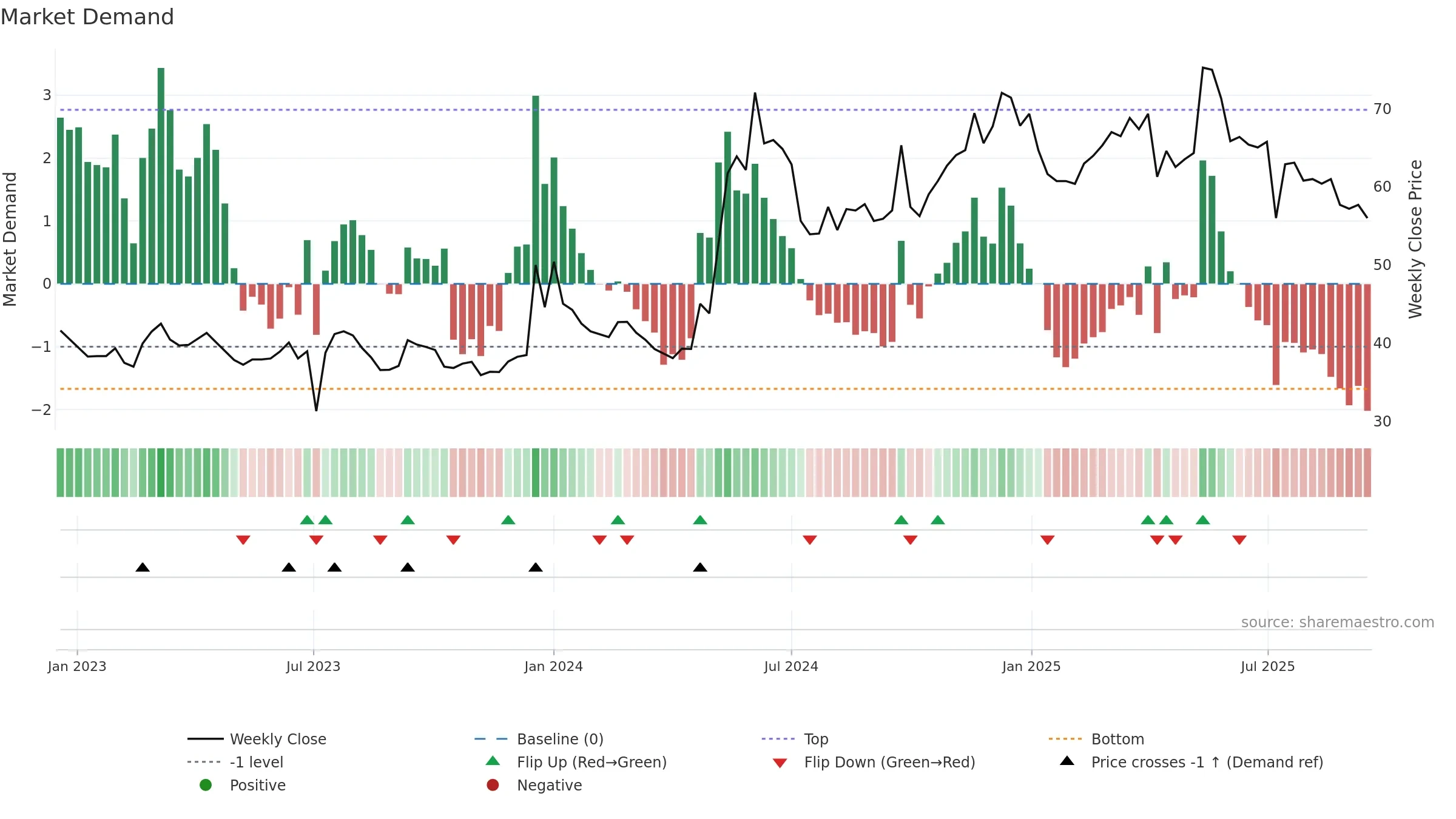 2609 weekly Market Demand chart, closing 2025-09-15.