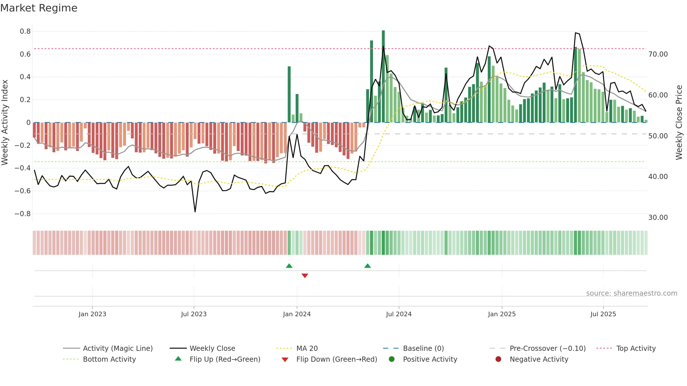 2609 weekly Market Snapshot chart, closing 2025-09-15.